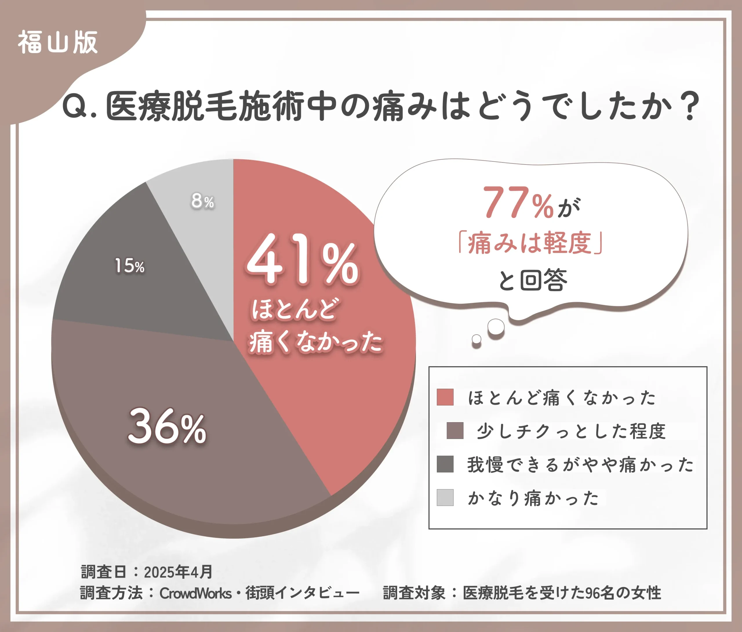  医療脱毛施術中の痛みに関するアンケート調査