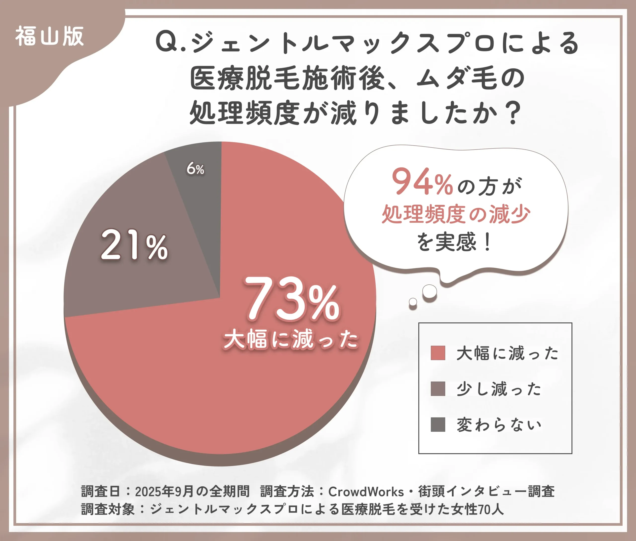 ジェントルマックスプロによる医療脱毛後の処理頻度に関するアンケート調査
