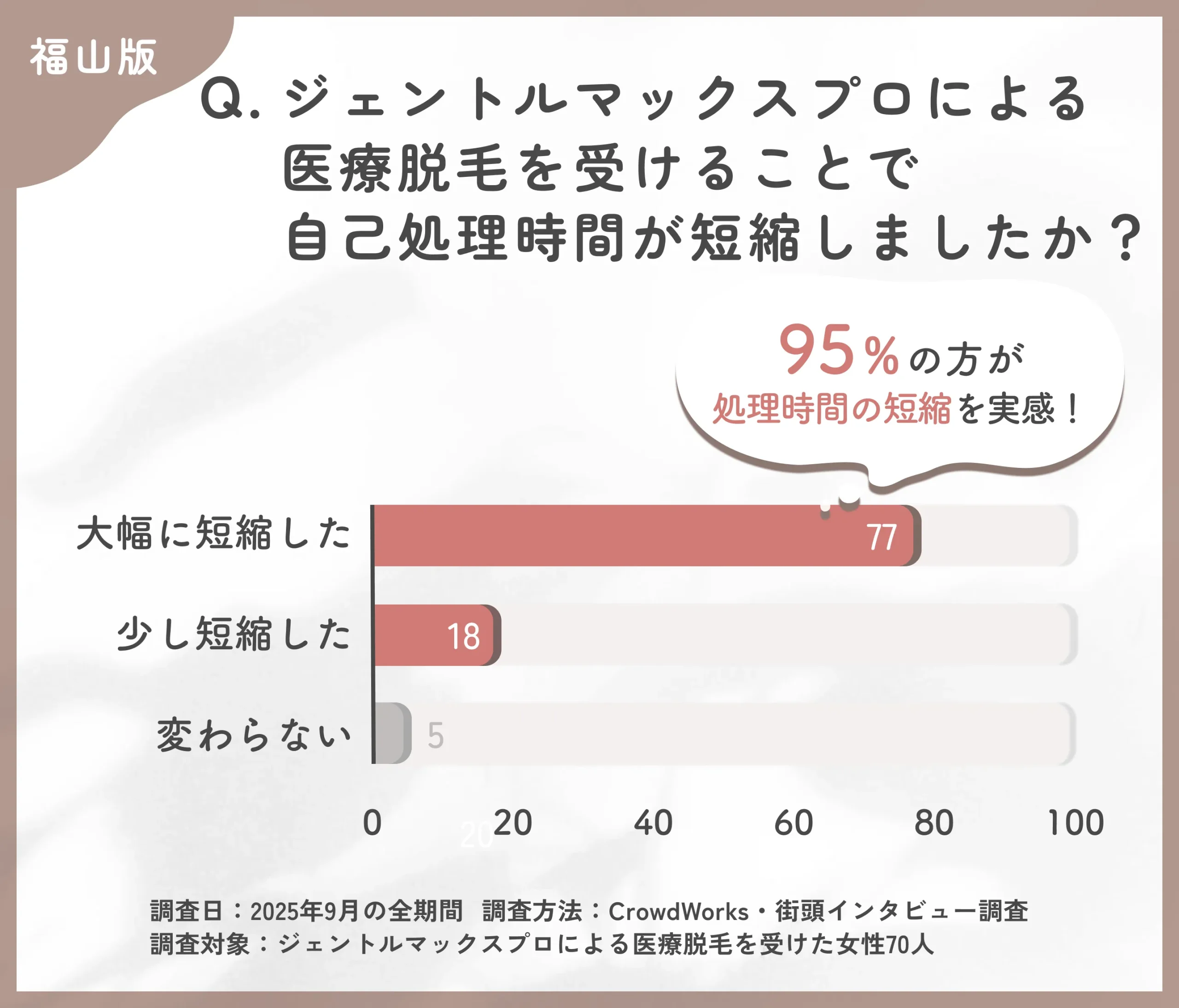 ジェントルマックスプロによる医療脱毛後の自己処理時間に関するアンケート調査