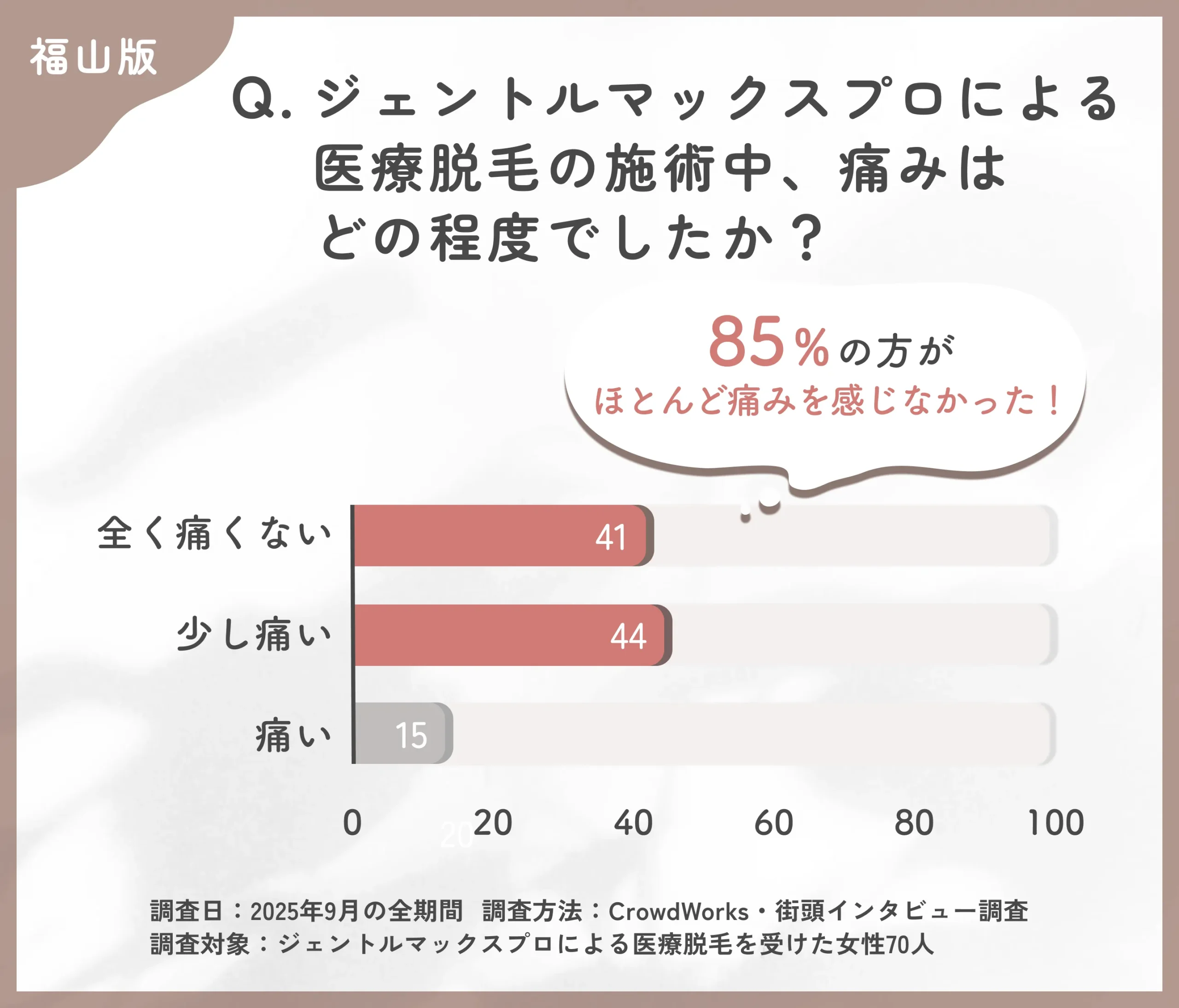 ジェントルマックスプロによる医療脱毛の痛みに関するアンケート調査