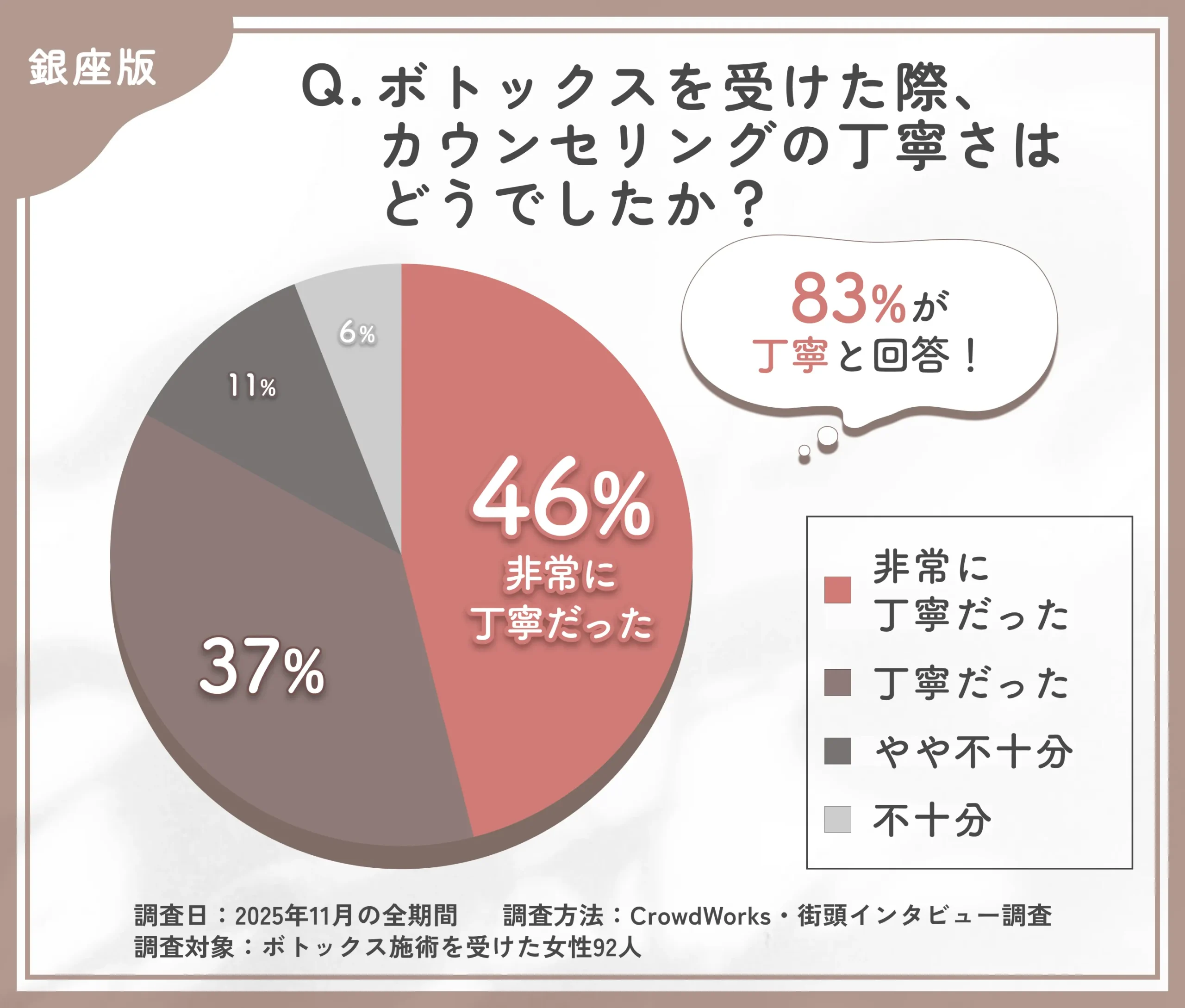 銀座のボトックス施術前カウンセリングに関するアンケート調査