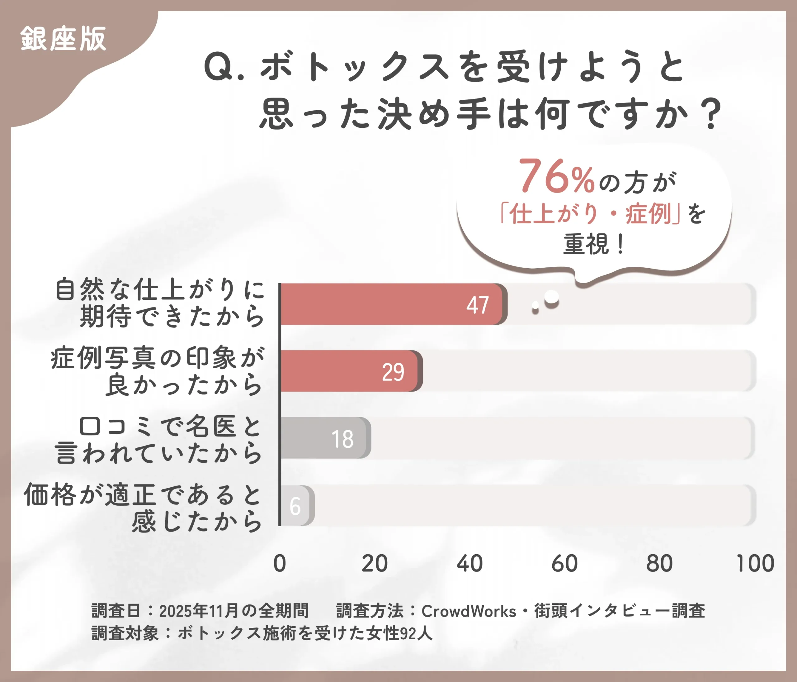 銀座でボトックス施術を決めた理由に関するアンケート調査
