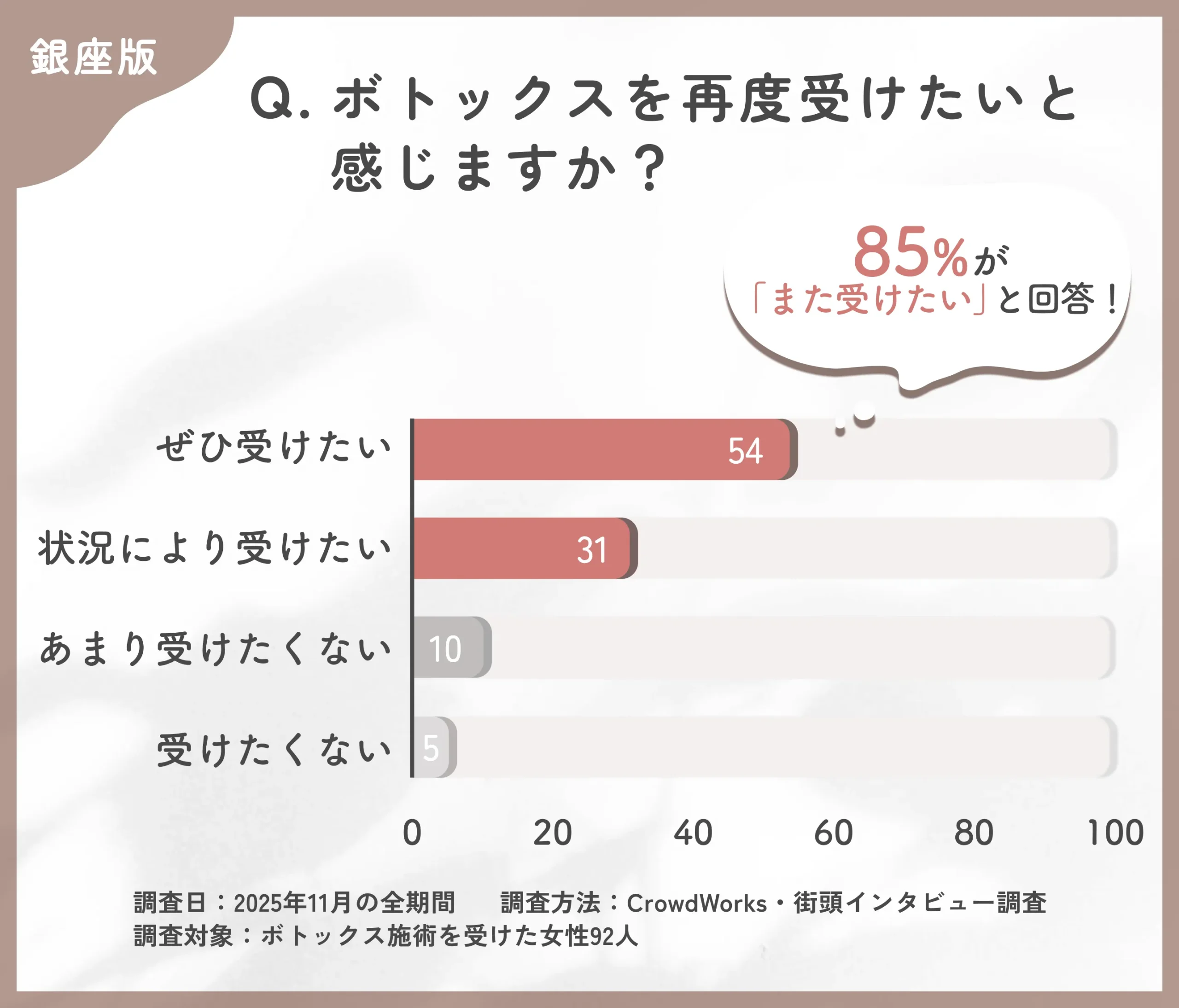 銀座のボトックス施術のリピート意向に関するアンケート調査