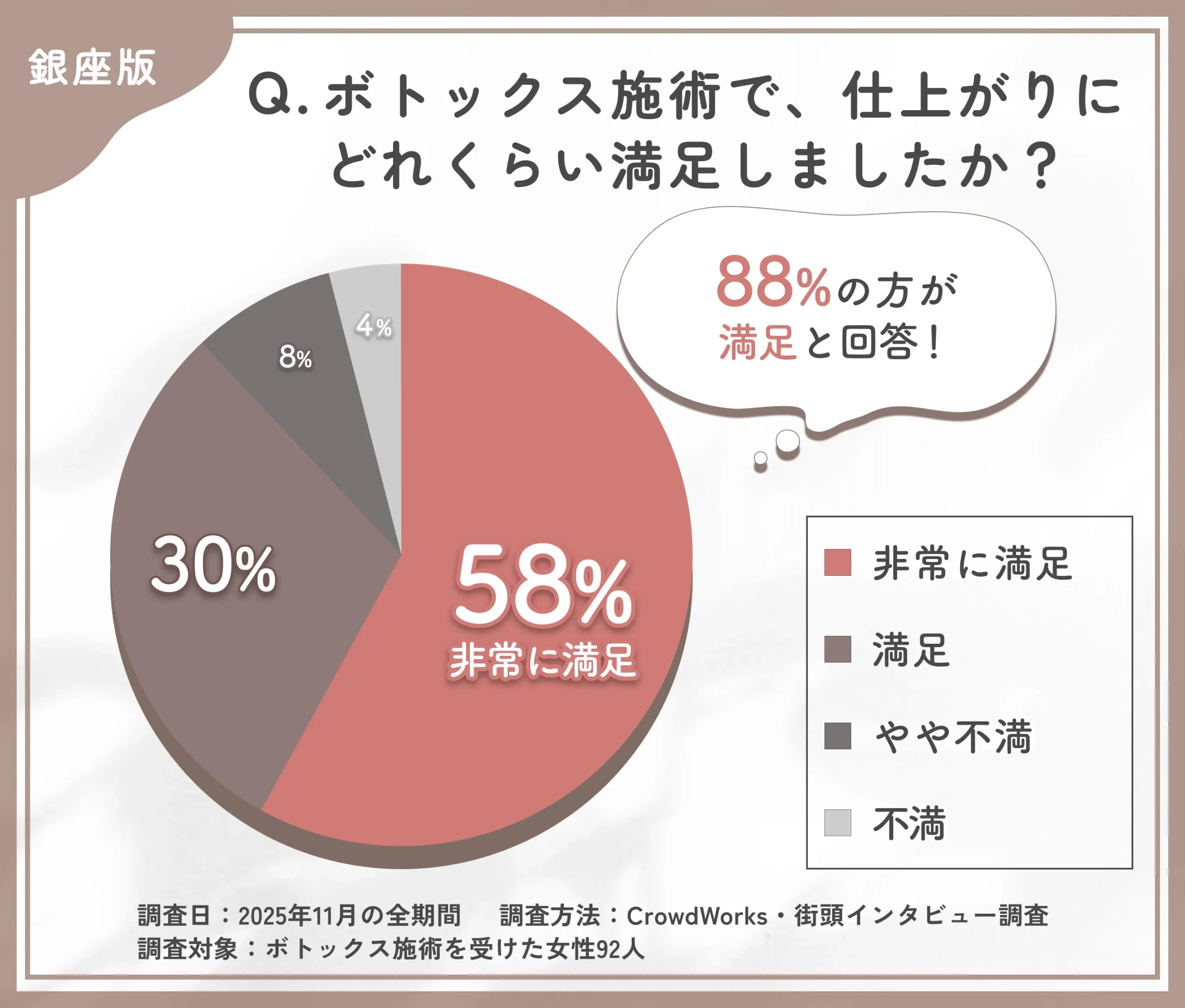 銀座のボトックス施術後の満足度に関するアンケート調査
