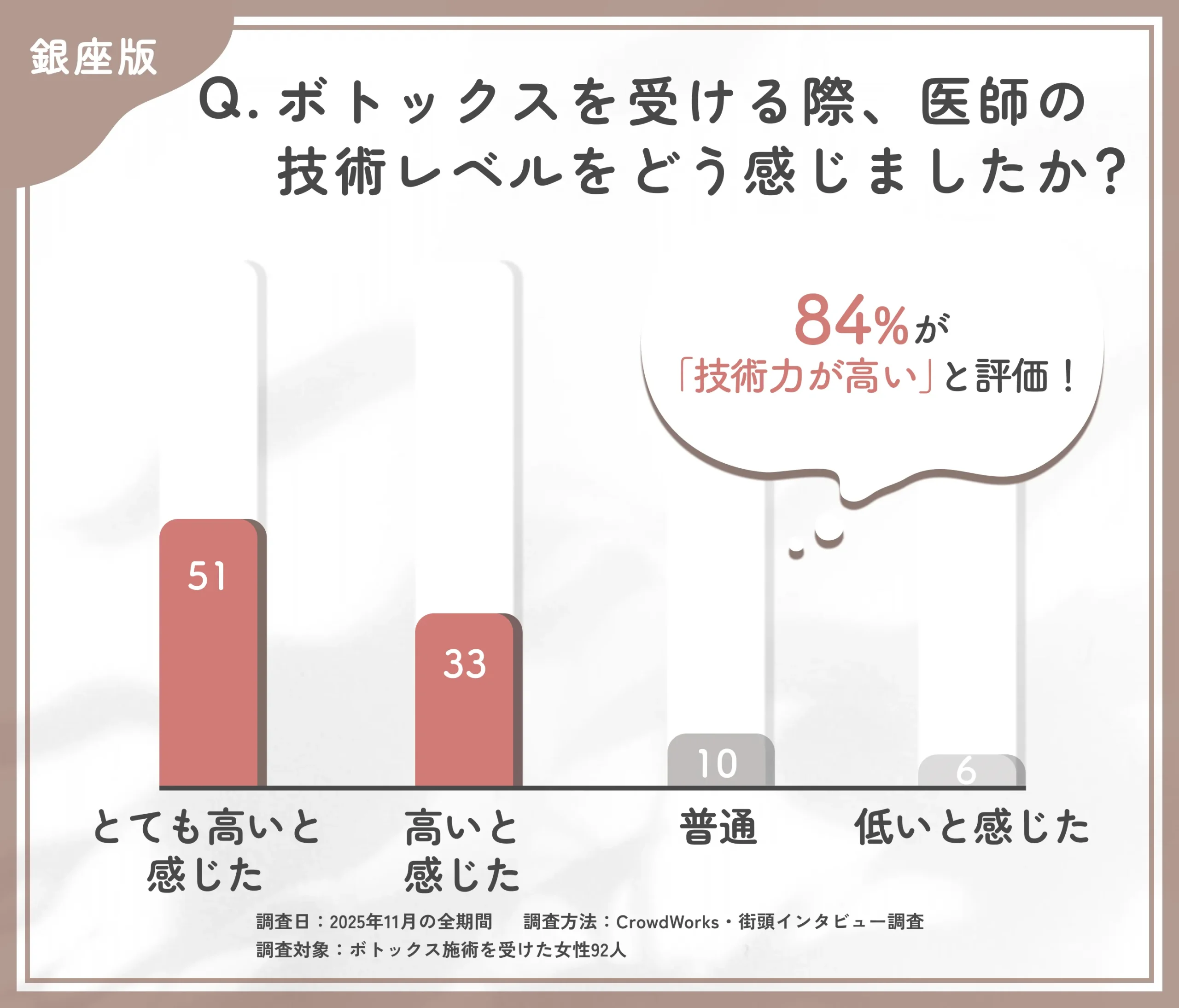 銀座のボトックス施術における医師の技術力に関するアンケート調査