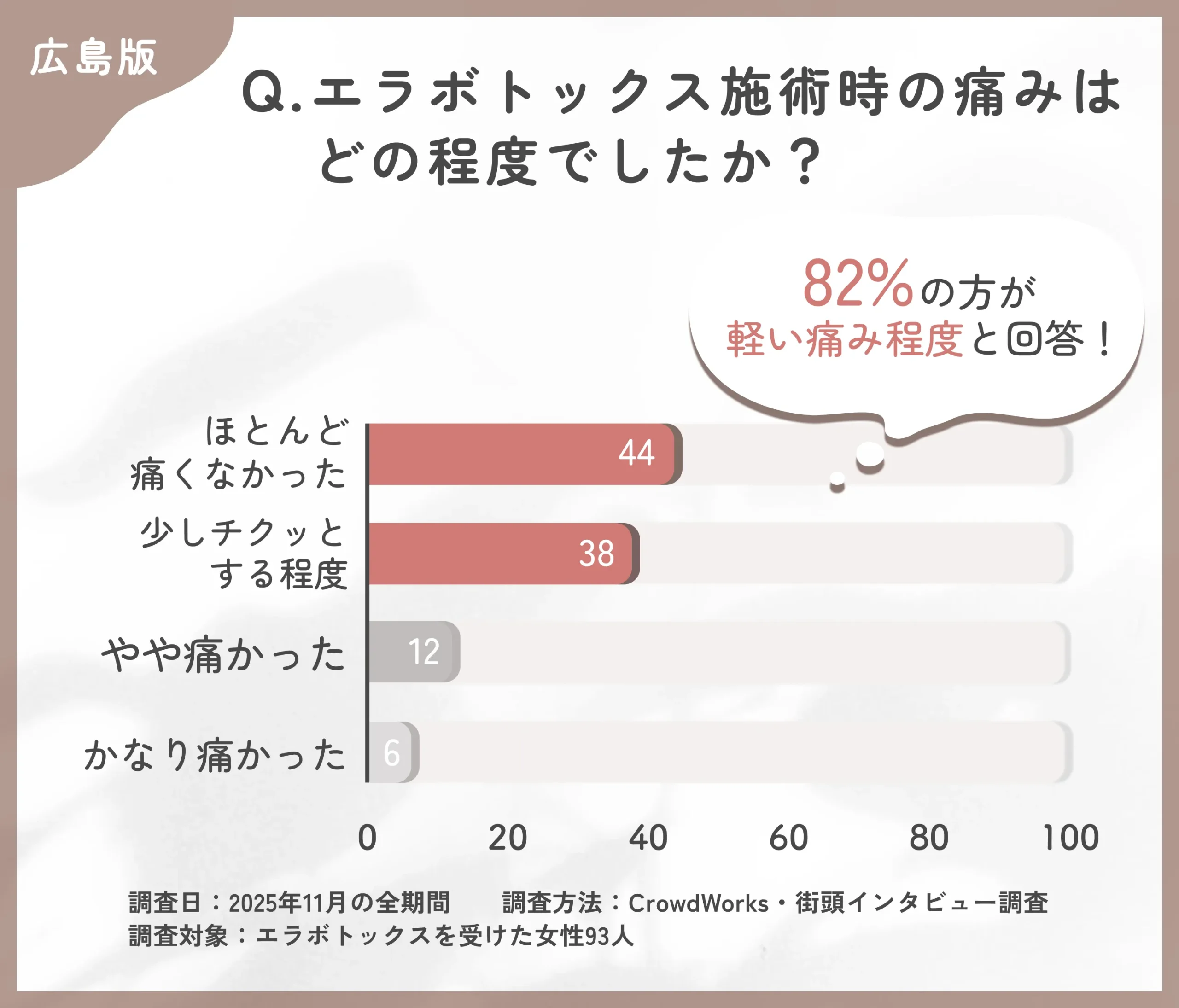 エラボトックス施術時の痛みに関するアンケート調査