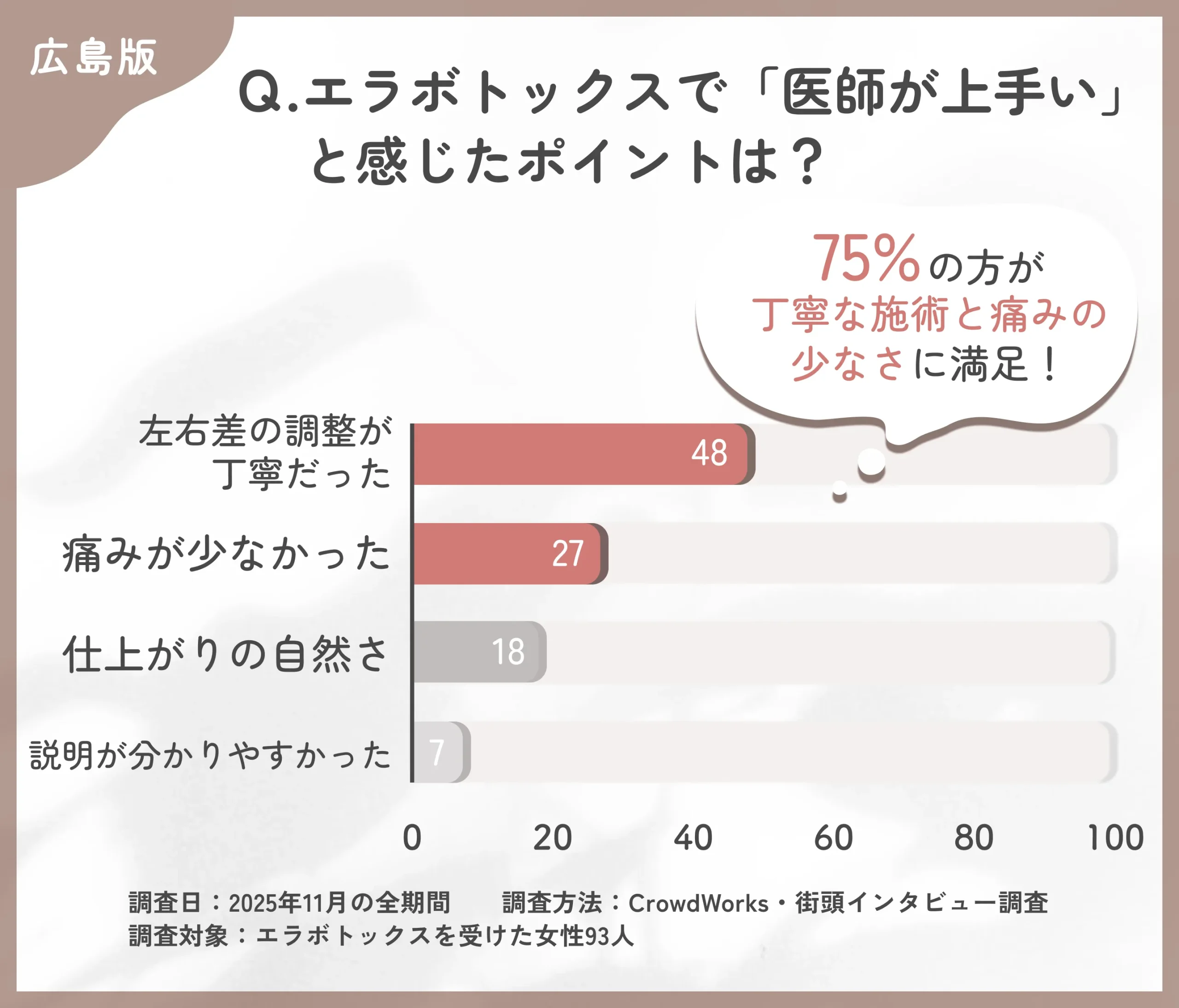 エラボトックスで医師の技術力を評価したポイントに関するアンケート調査