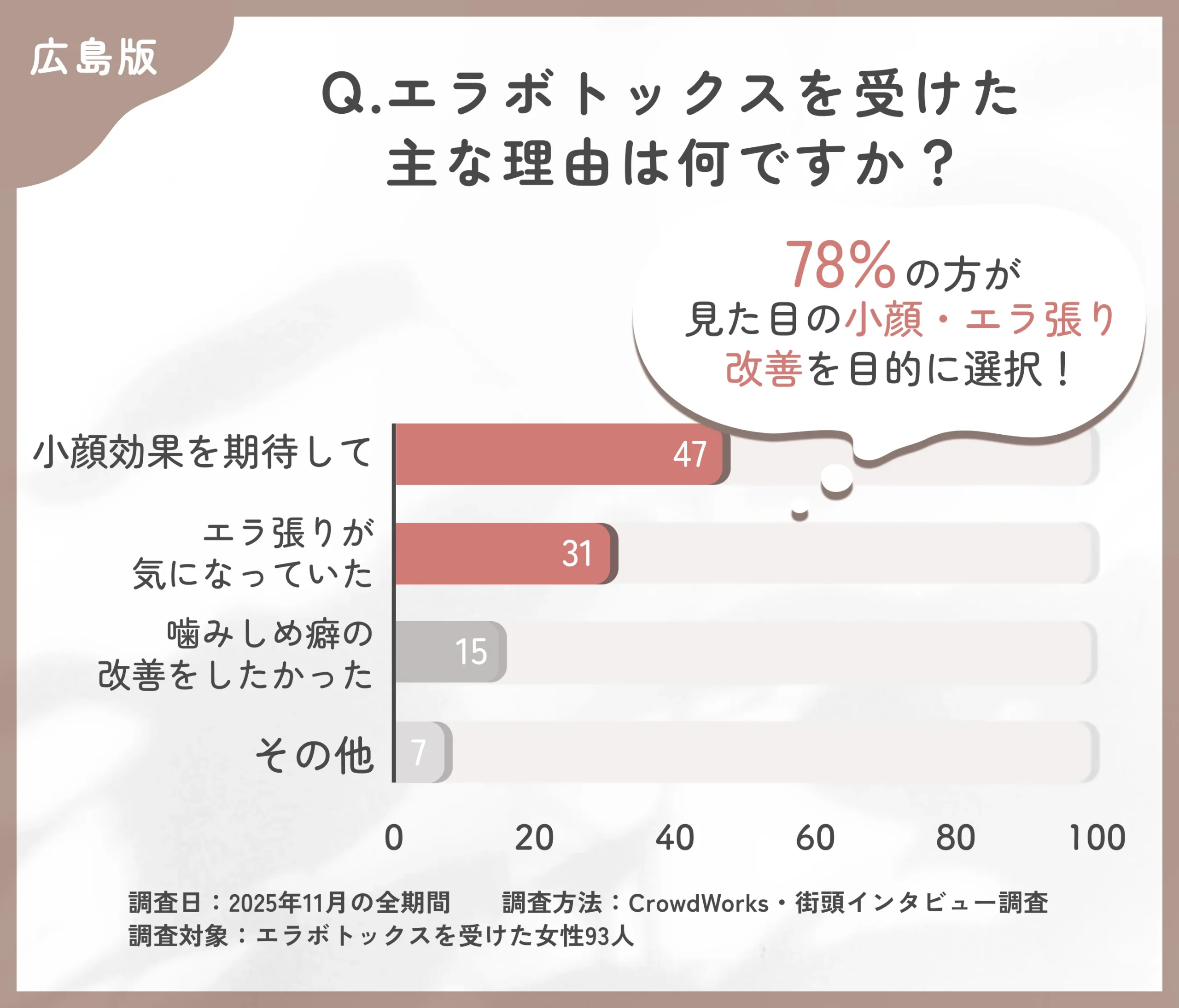 エラボトックスを受けた理由に関するアンケート調査