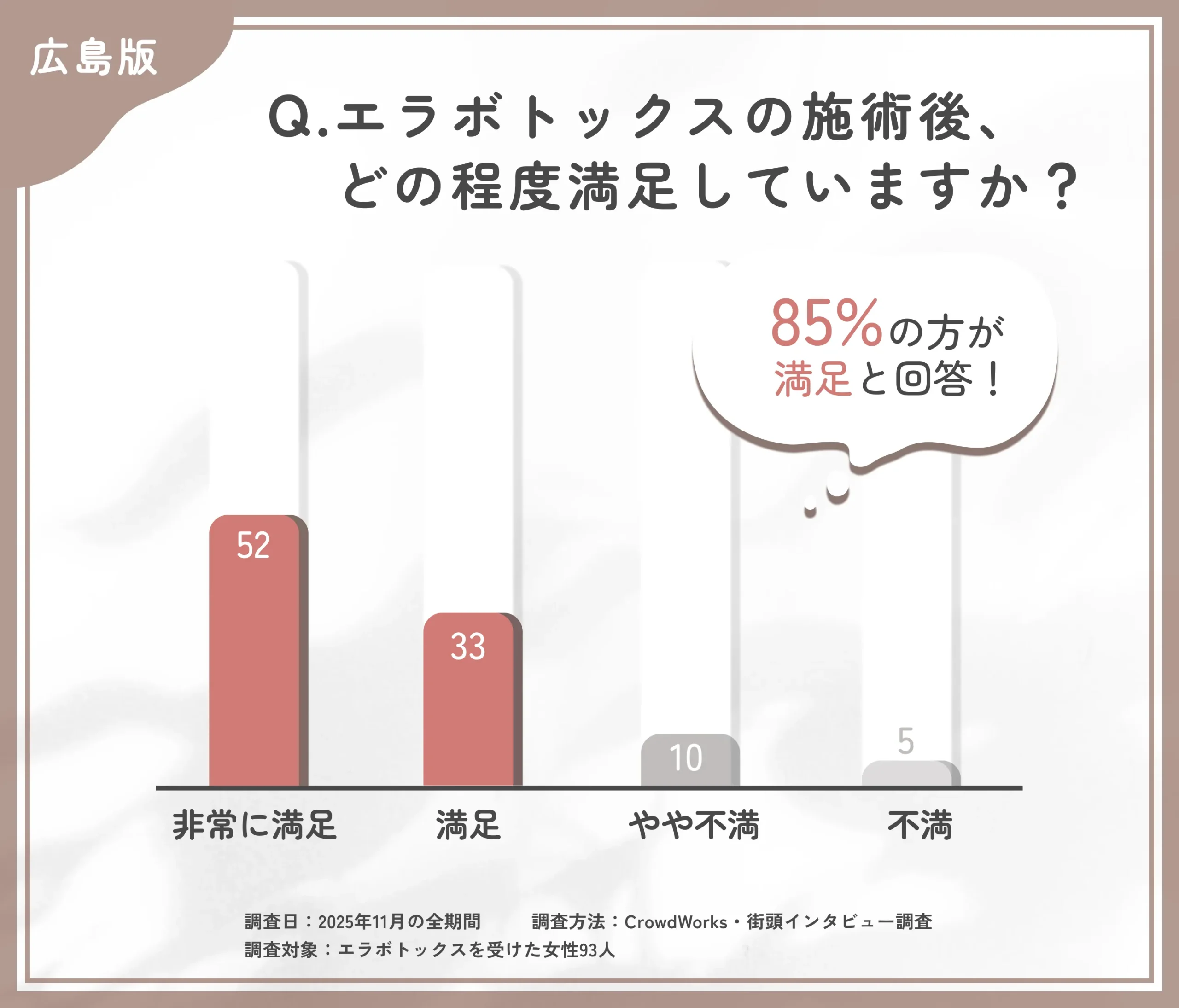 エラボトックス後の満足度に関するアンケート調査