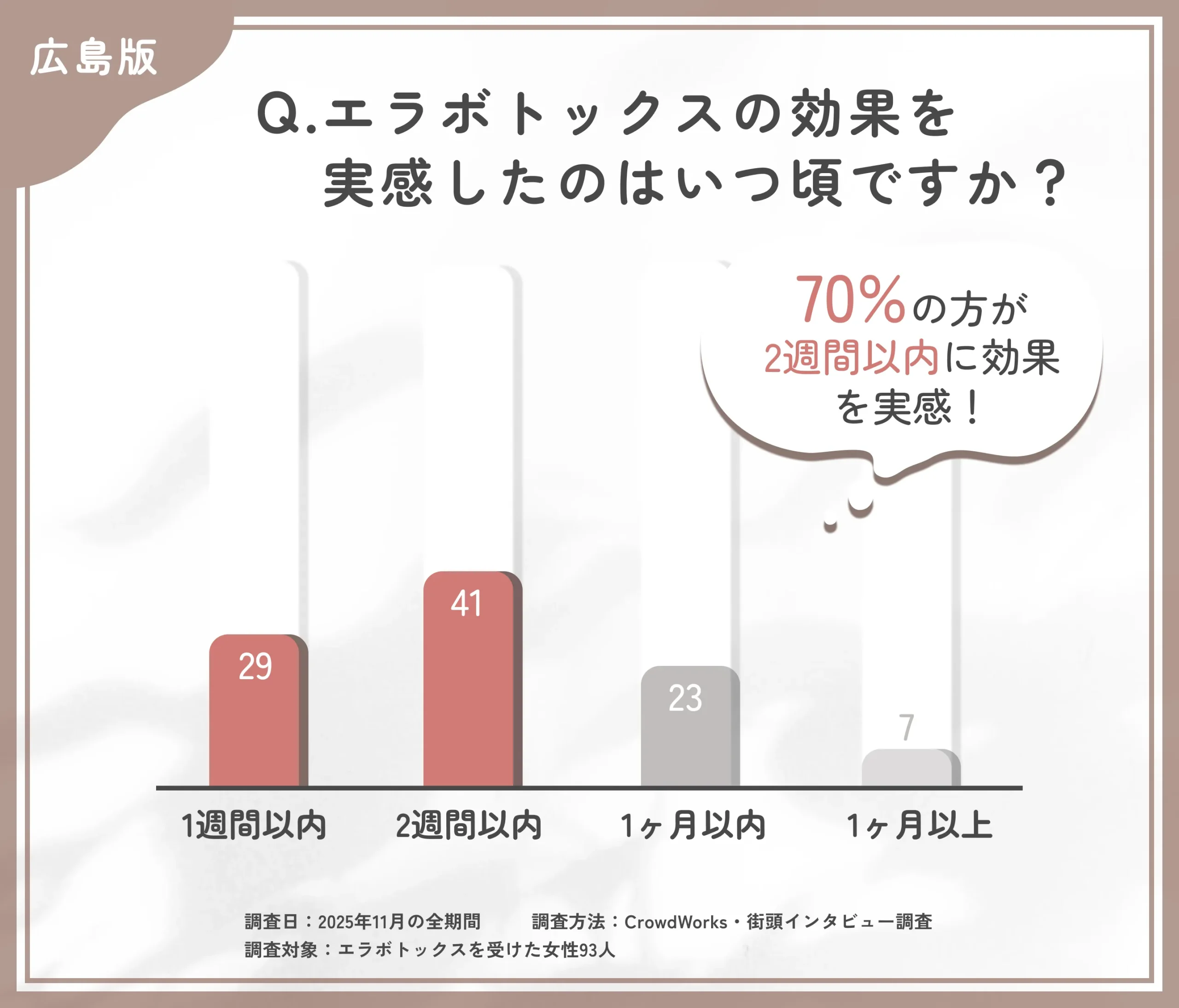 エラボトックスの効果実感時期に関するアンケート調査