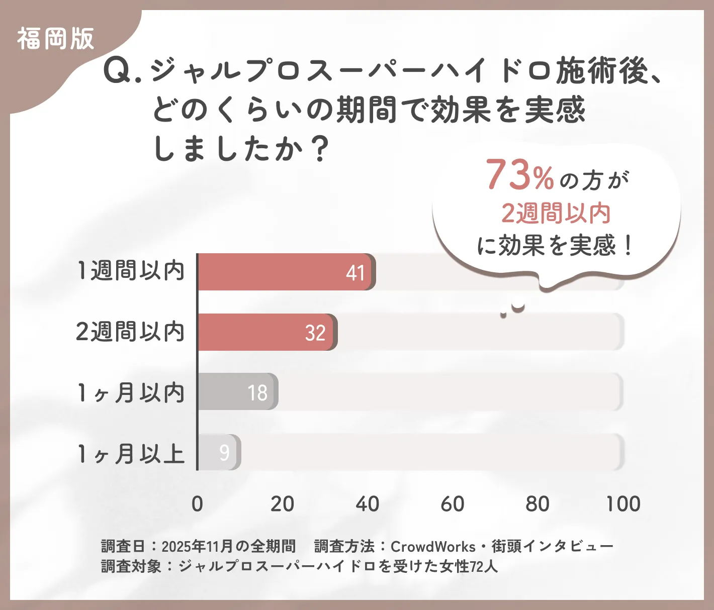 ジャルプロスーパーハイドロの効果実感までの期間に関するアンケート調査