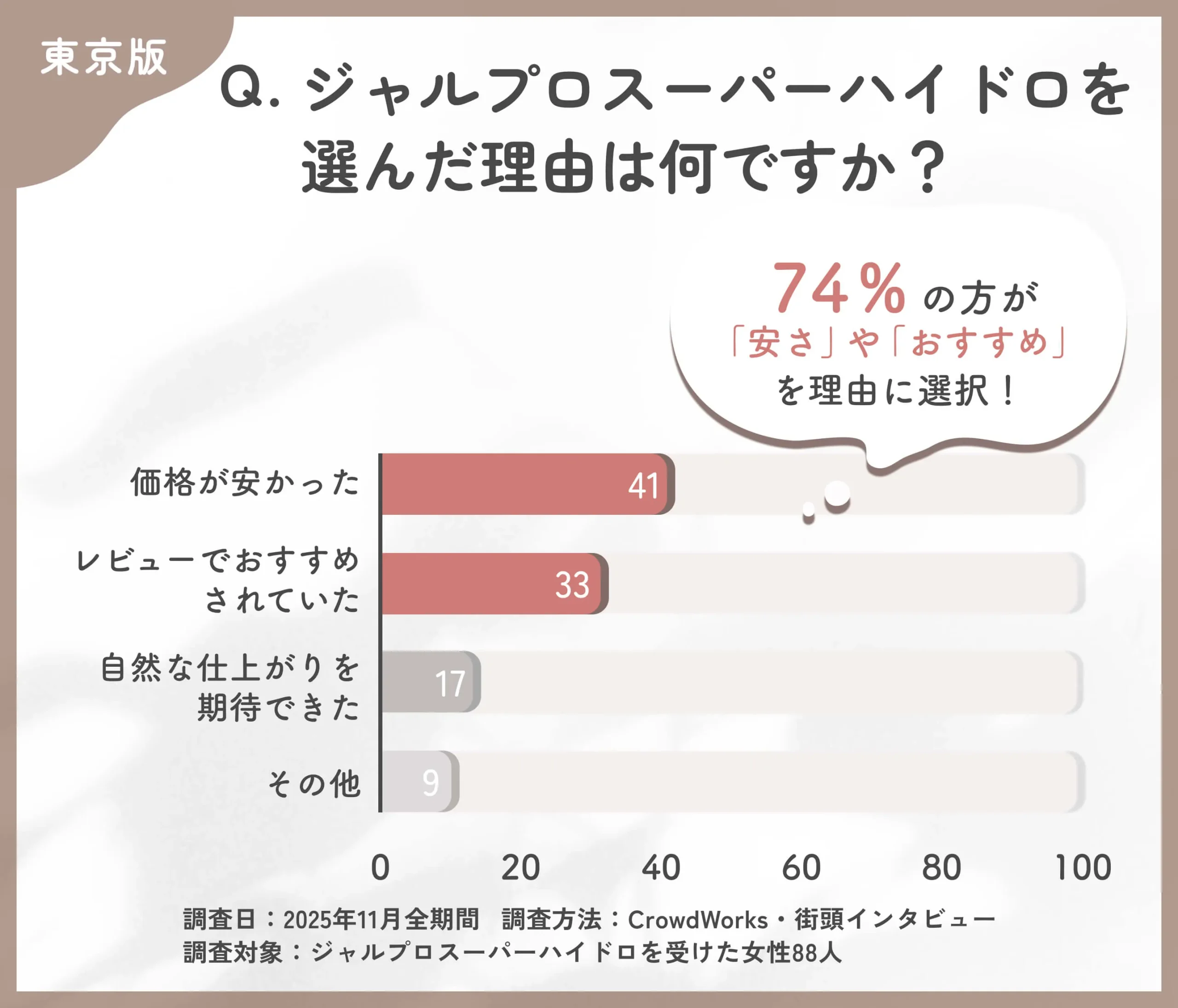ジャルプロスーパーハイドロを選んだ理由に関するアンケート調査