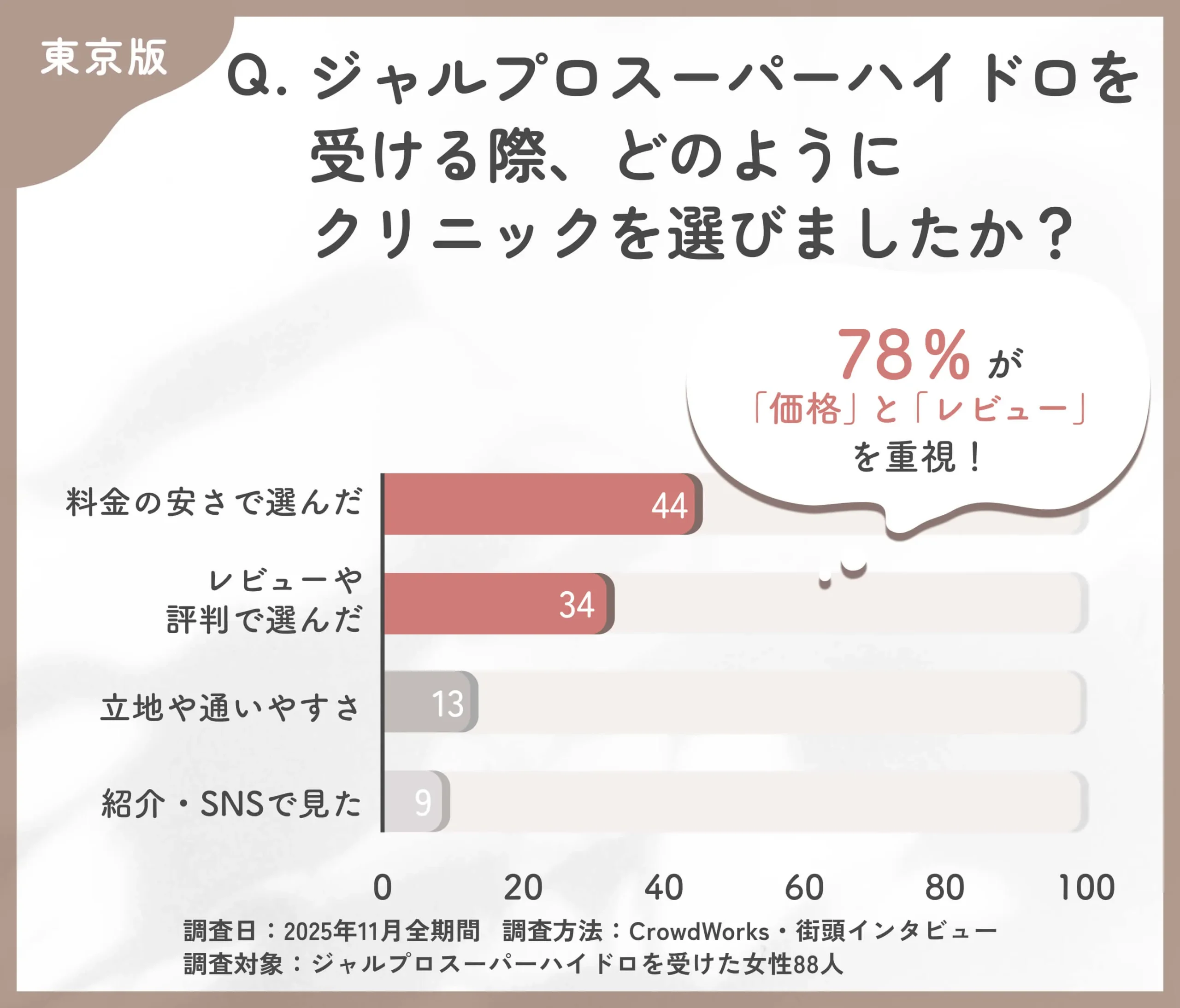 ジャルプロスーパーハイドロのクリニック選びに関するアンケート調査