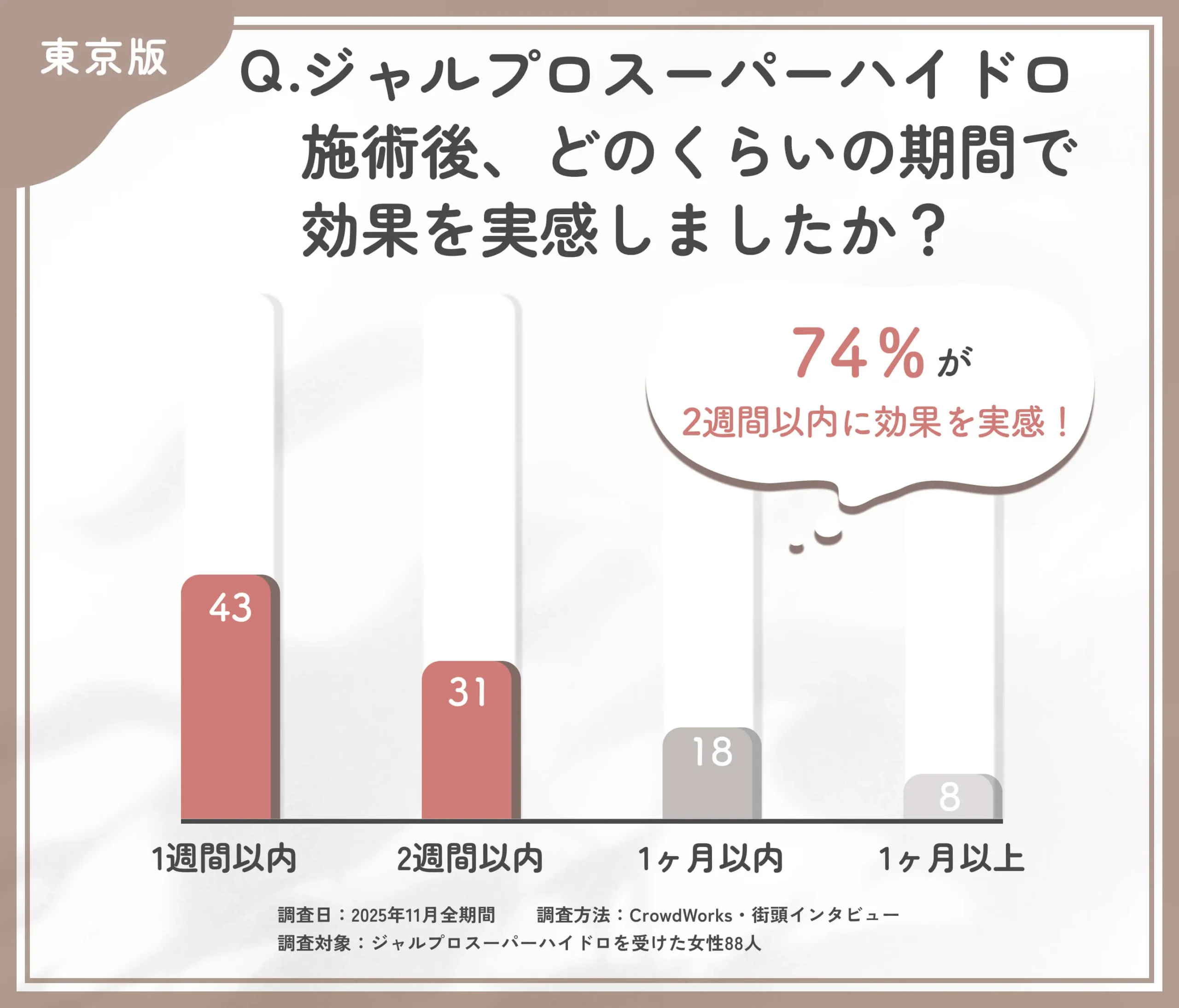 ジャルプロスーパーハイドロの効果実感までの期間に関するアンケート調査