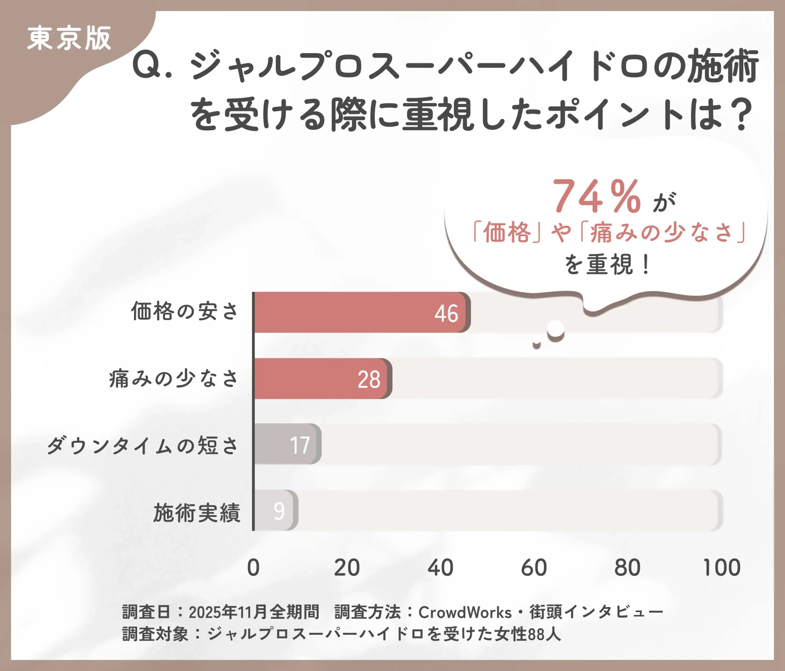 ジャルプロスーパーハイドロ施術選択時の重視ポイントに関するアンケート調査