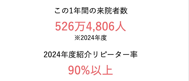 湘南美容クリニックの来院者数とリピーター率
