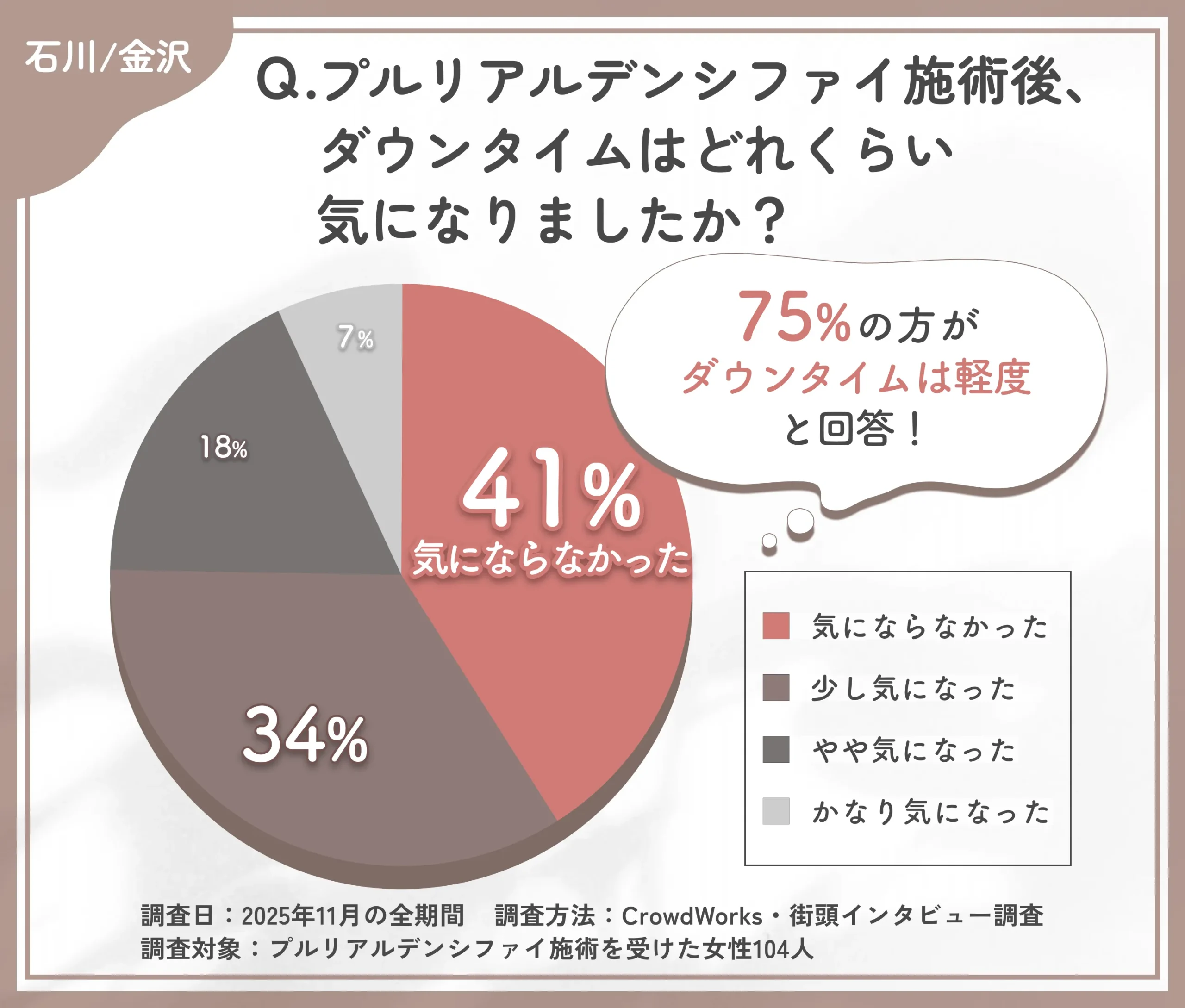 プルリアルデンシファイ施術後のダウンタイムに関するアンケート調査