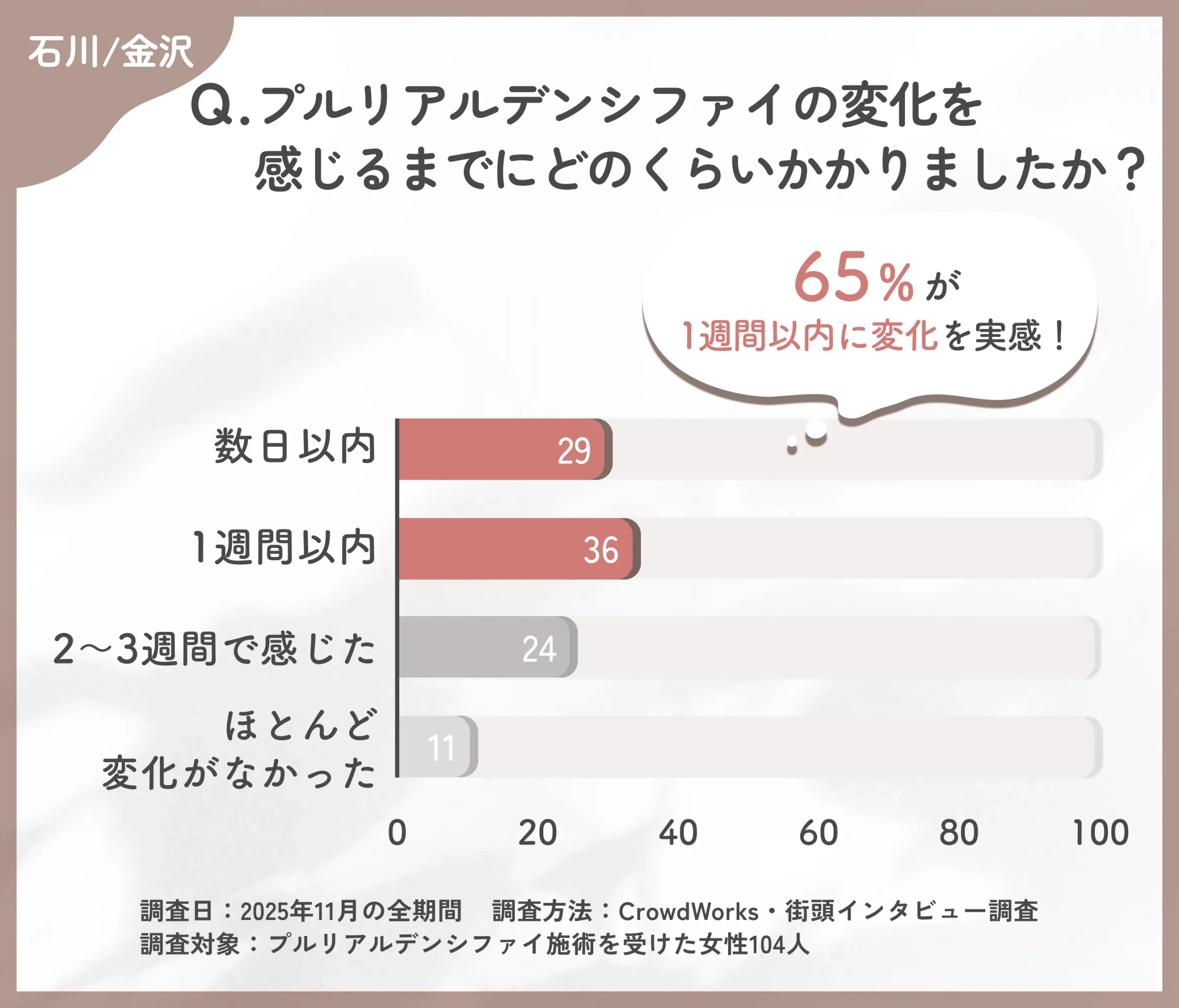 プルリアルデンシファイの効果実感までの期間に関するアンケート調査