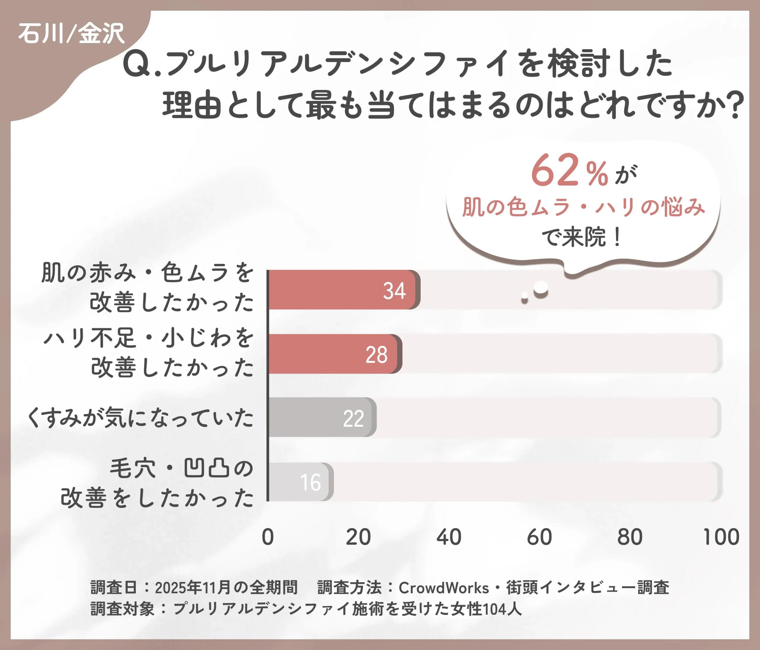 プルリアルデンシファイ検討理由に関するアンケート調査