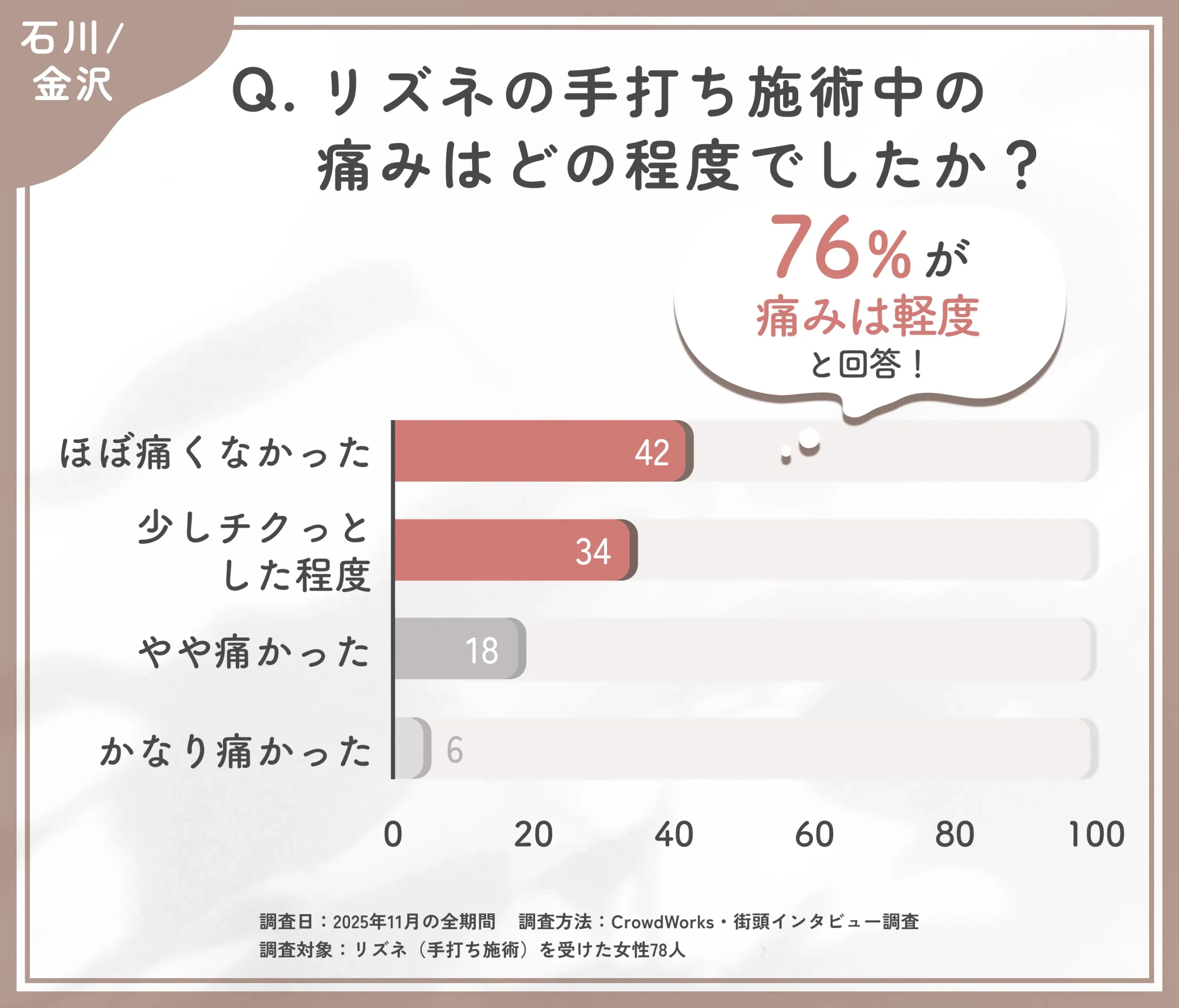 リズネの手打ち施術中の痛みに関するアンケート調査
