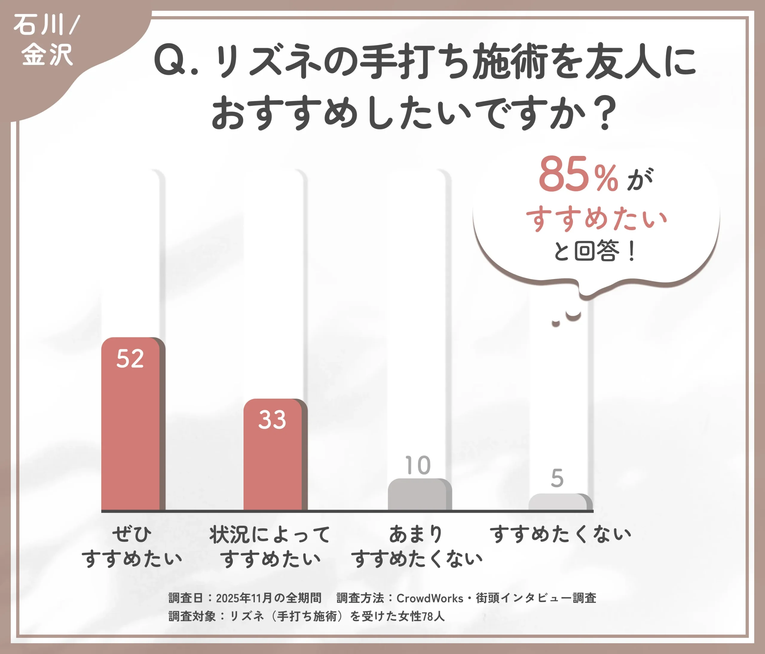 リズネの手打ち施術の推奨意向に関するアンケート調査