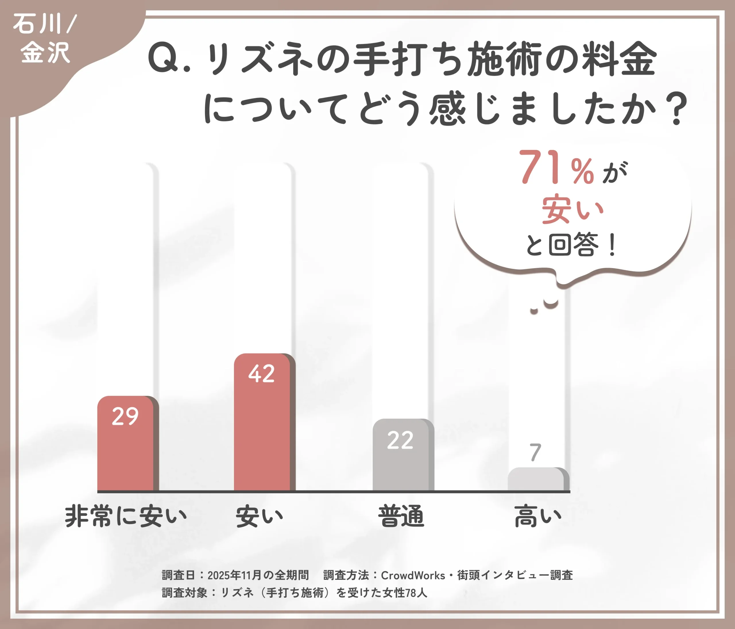 リズネの手打ち施術の料金満足度に関するアンケート調査