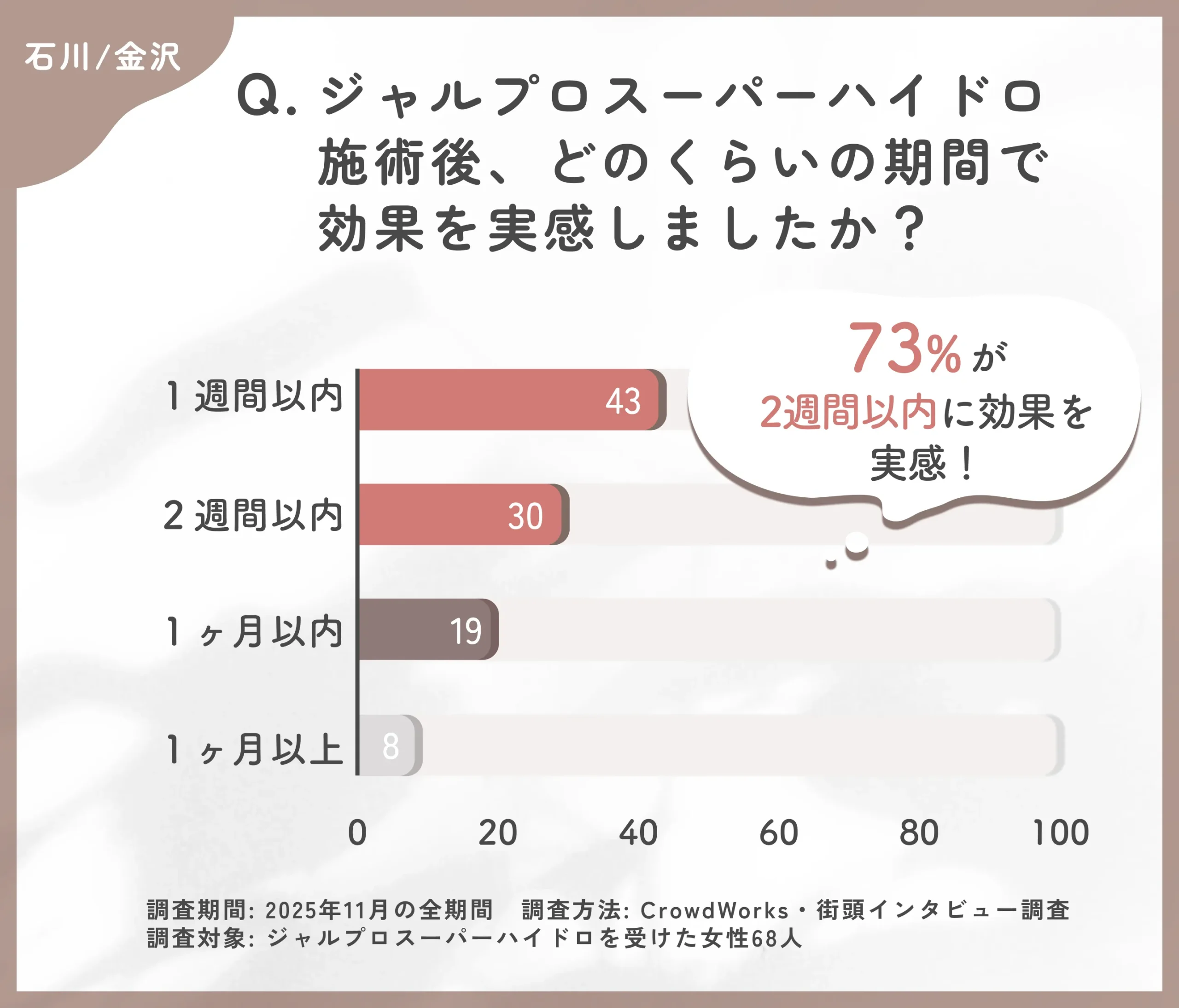 ジャルプロスーパーハイドロの効果実感までの期間に関するアンケート調査