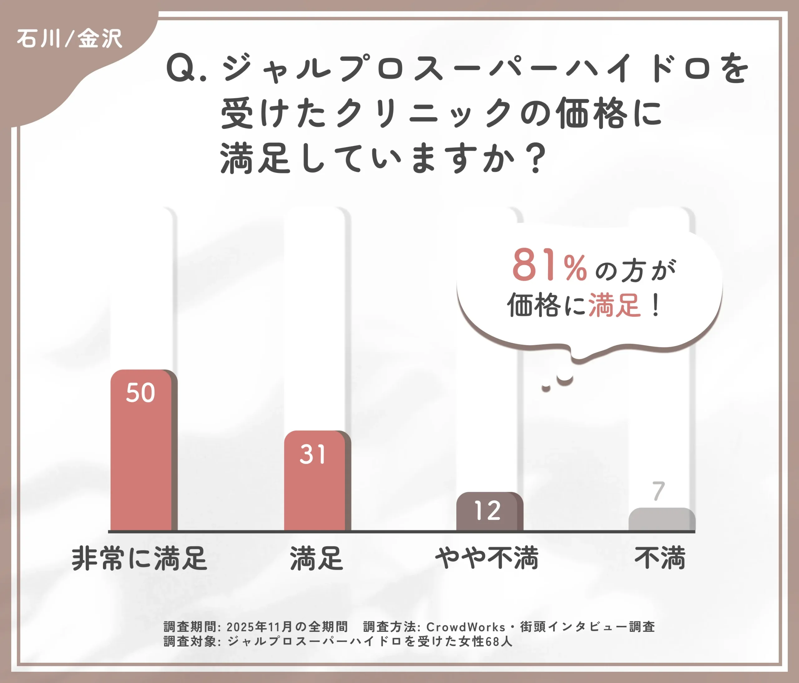 ジャルプロスーパーハイドロ施術価格の満足度に関するアンケート調査