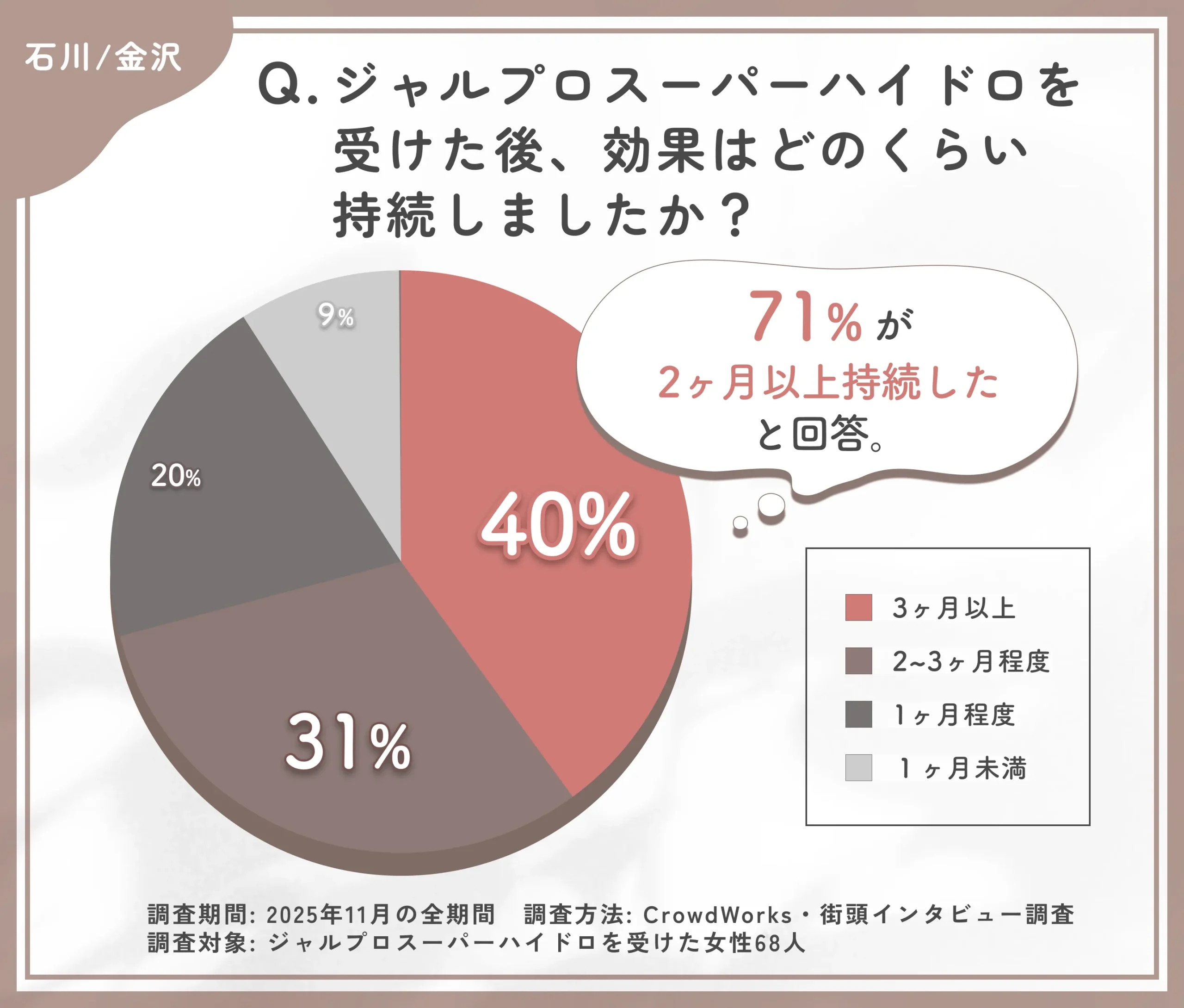 ジャルプロスーパーハイドロの効果持続期間に関するアンケート調査