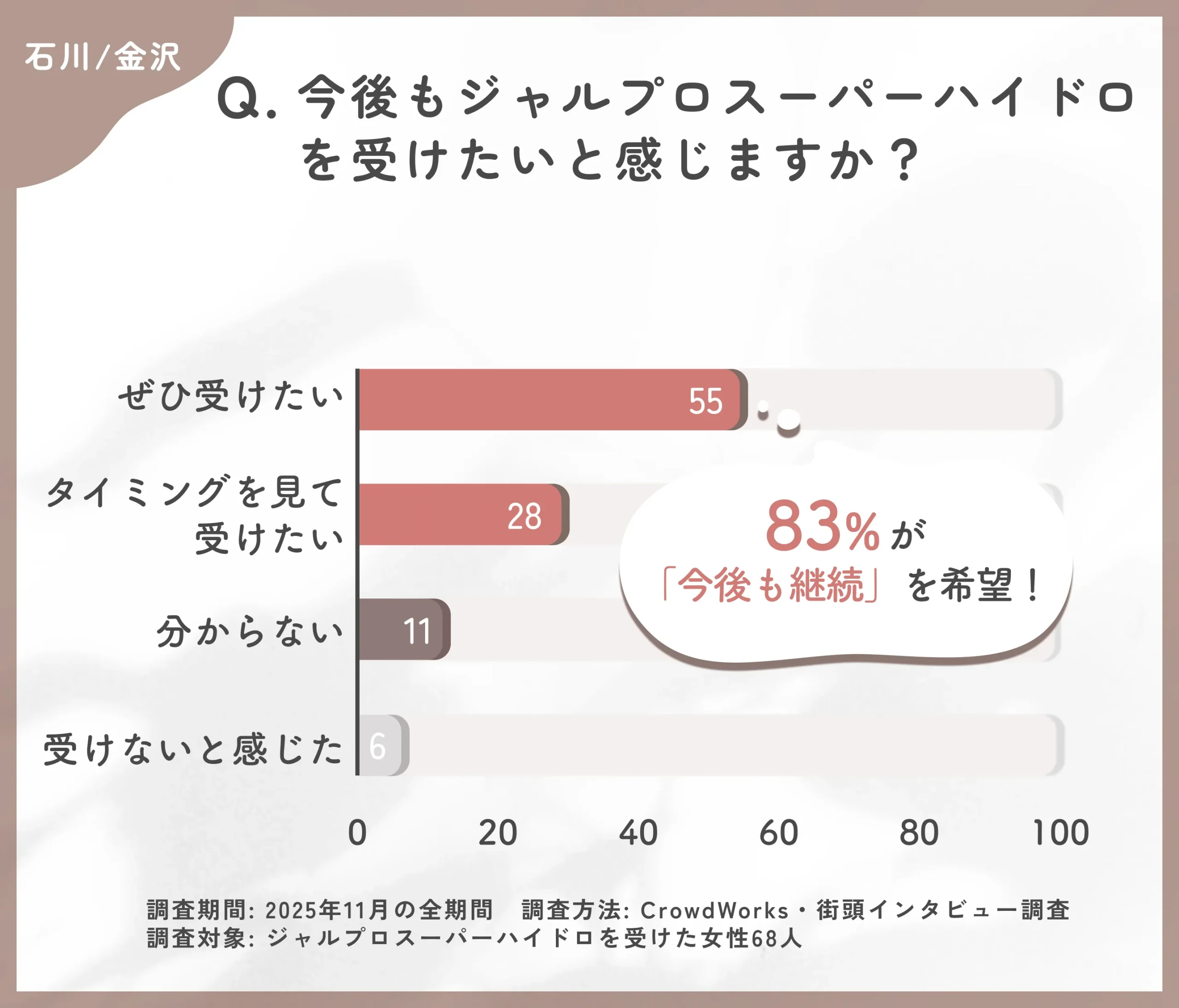 ジャルプロスーパーハイドロの今後の施術意向に関するアンケート調査