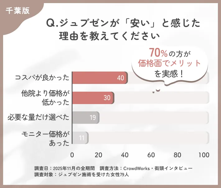 ジュブゼンの価格評価に関するアンケート調査