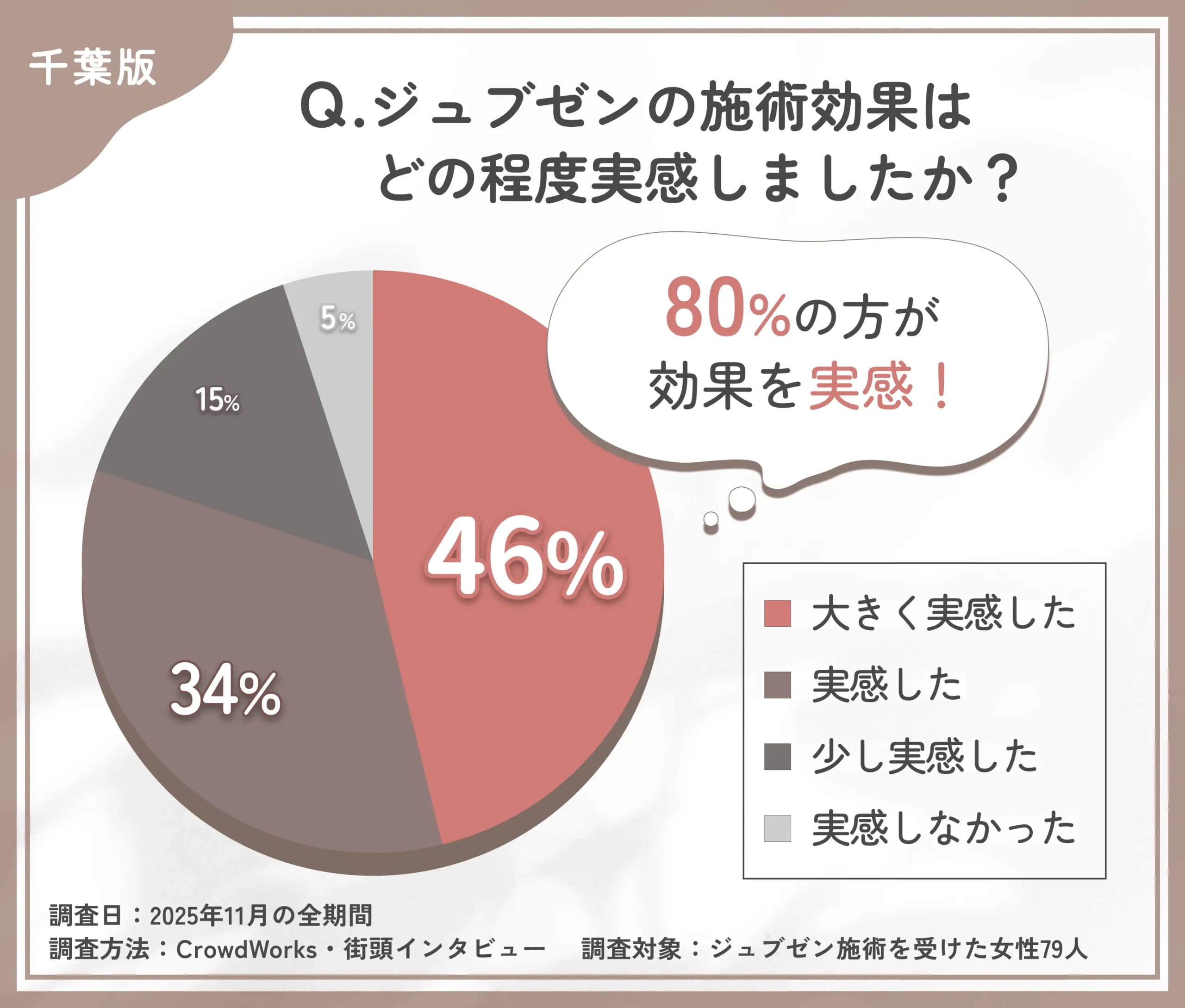 ジュブゼンの効果実感に関するアンケート調査