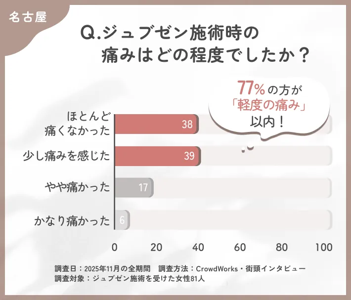 ジュブゼン施術時の痛みに関するアンケート調査