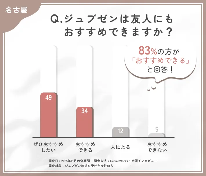 ジュブゼンの友人への推奨度に関するアンケート調査