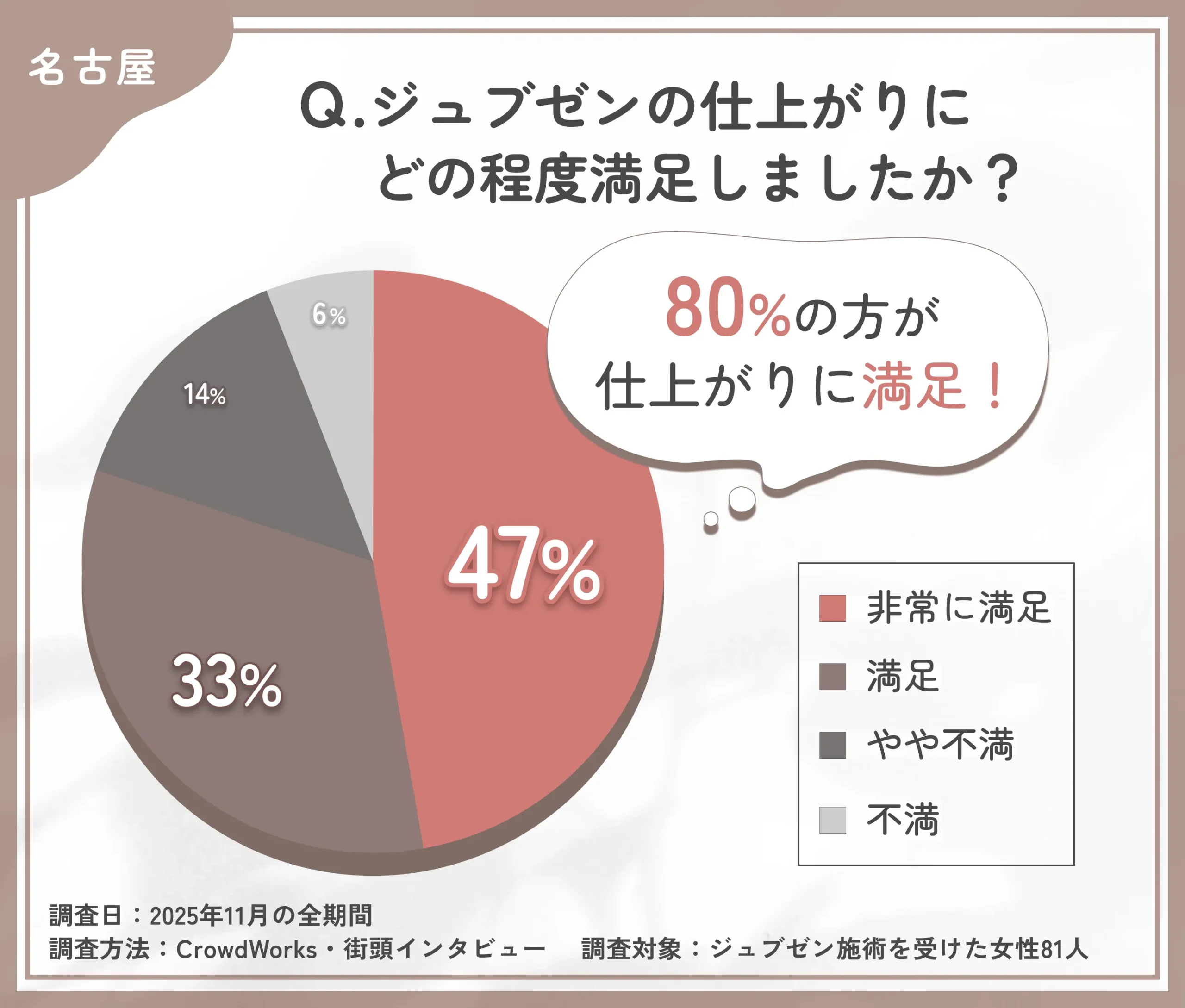 ジュブゼンの仕上がり満足度に関するアンケート調査