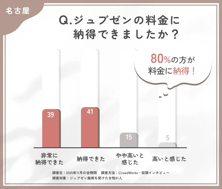ジュブゼンの料金満足度に関するアンケート調査