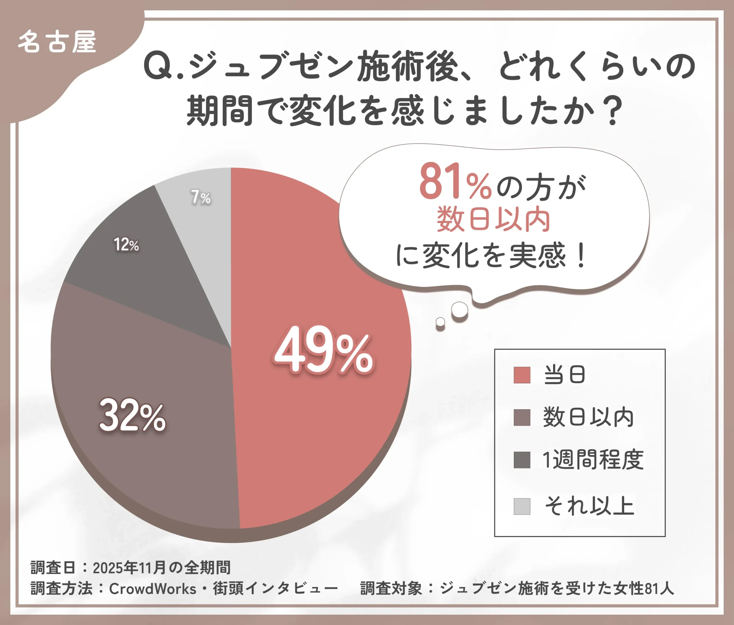 ジュブゼン施術後の変化を感じた期間に関するアンケート調査