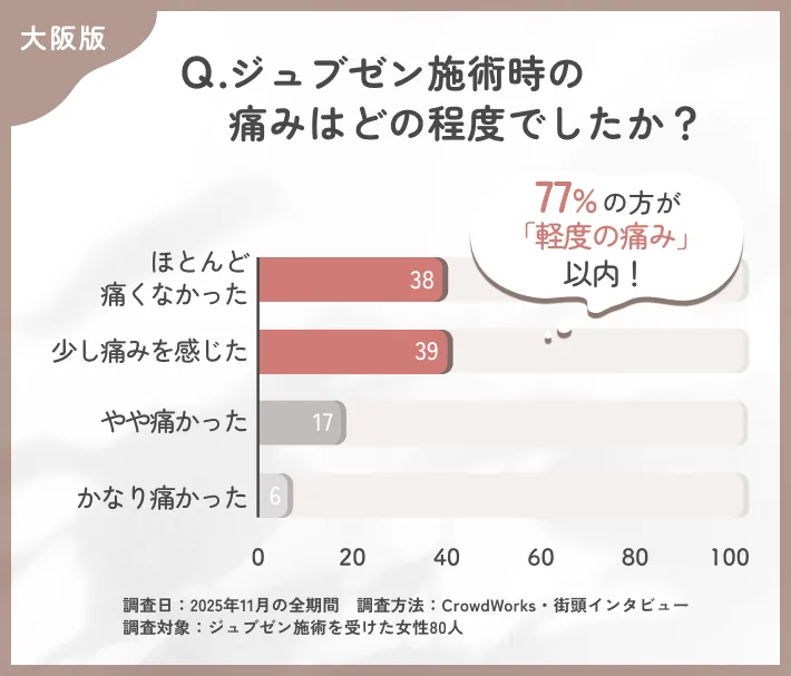 ジュブゼン施術時の痛みに関するアンケート調査