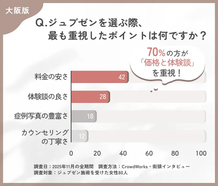 ジュブゼン施術を選ぶ際の重視ポイントに関するアンケート調査