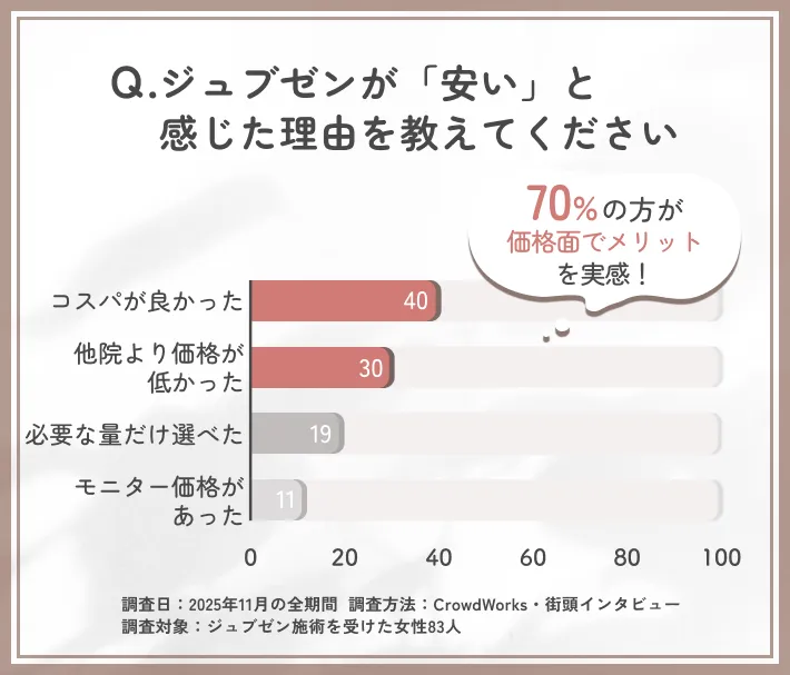 ジュブゼンの価格評価に関するアンケート調査
