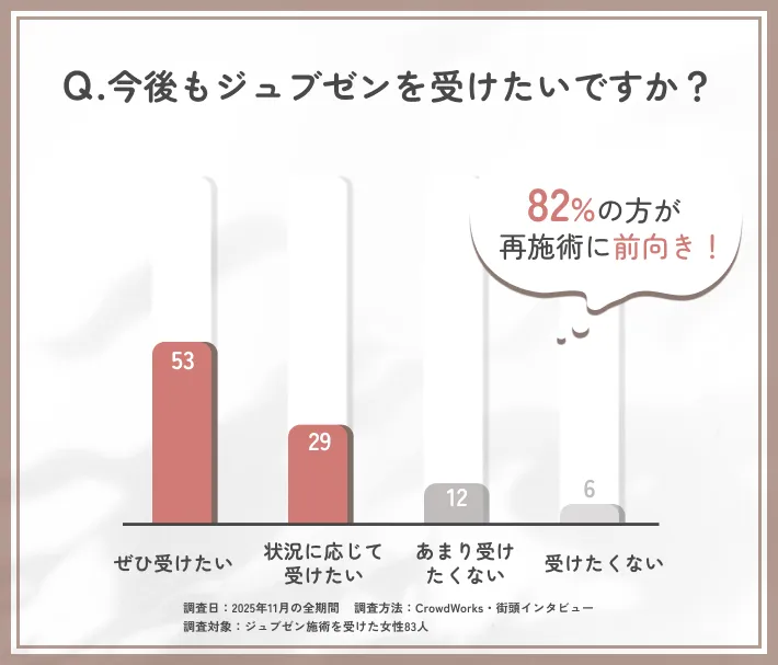 ジュブゼンの再施術意向に関するアンケート調査