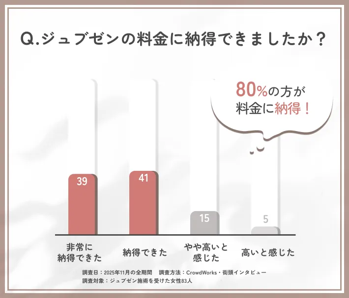 ジュブゼンの料金満足度に関するアンケート調査