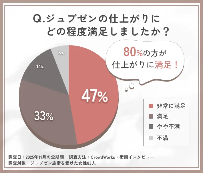 ジュブゼンの仕上がり満足度に関するアンケート調査