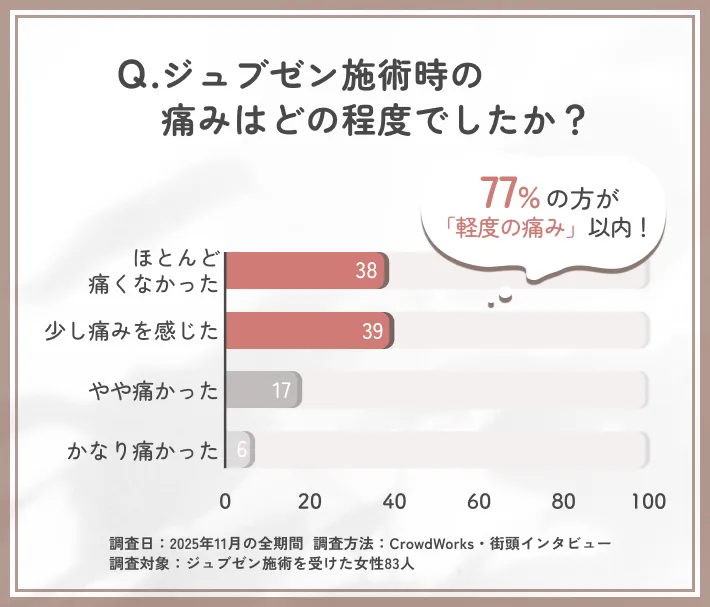 ジュブゼン施術時の痛みに関するアンケート調査