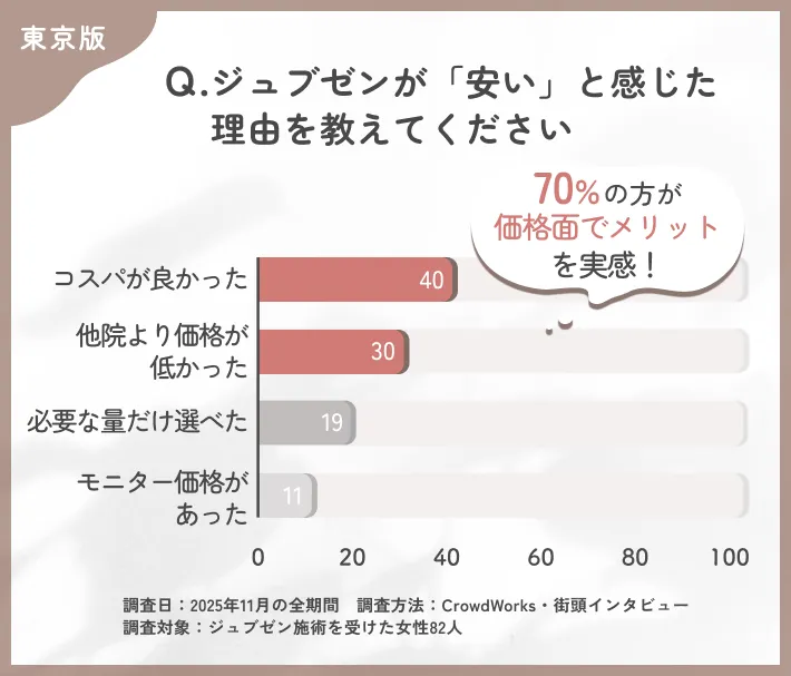 ジュブゼンの価格評価に関するアンケート調査