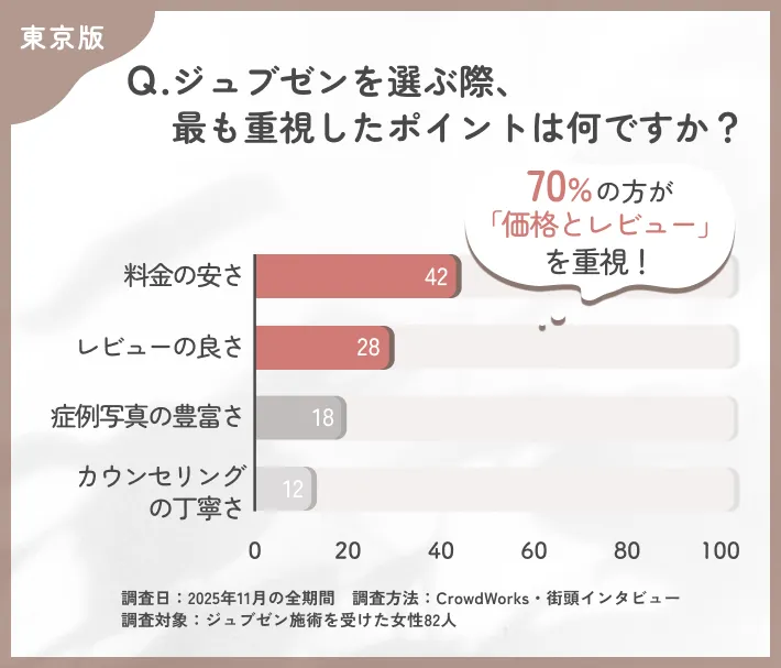 ジュブゼン施術を選ぶ際の重視ポイントに関するアンケート調査