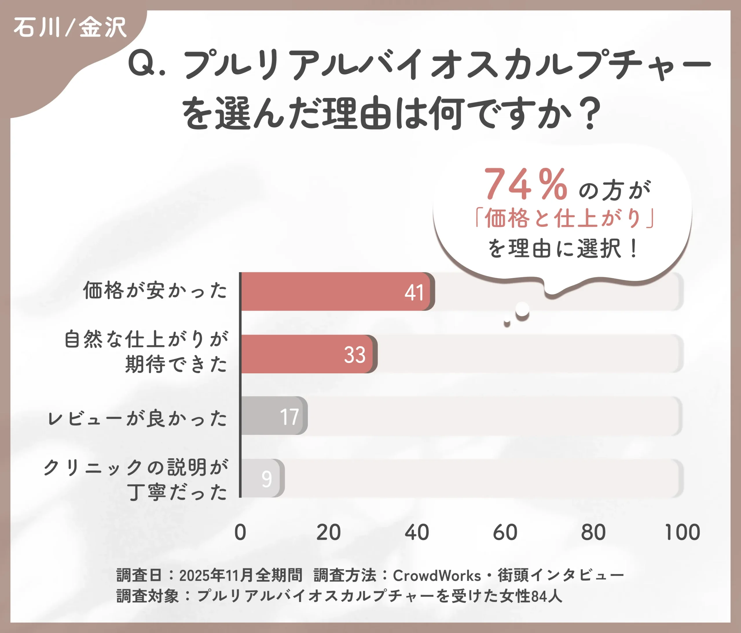 プルリアルバイオスカルプチャーを選んだ理由に関するアンケート調査