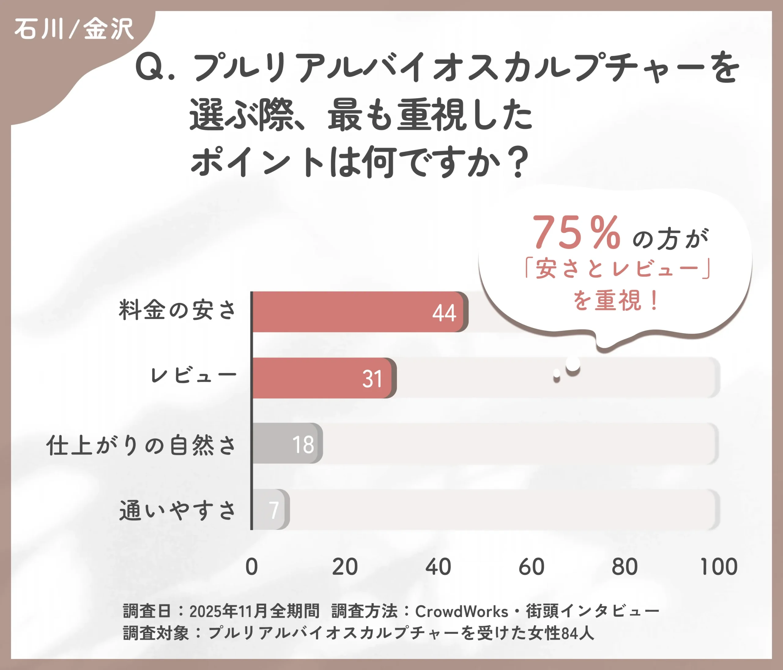 プルリアルバイオスカルプチャーの選定理由に関するアンケート調査