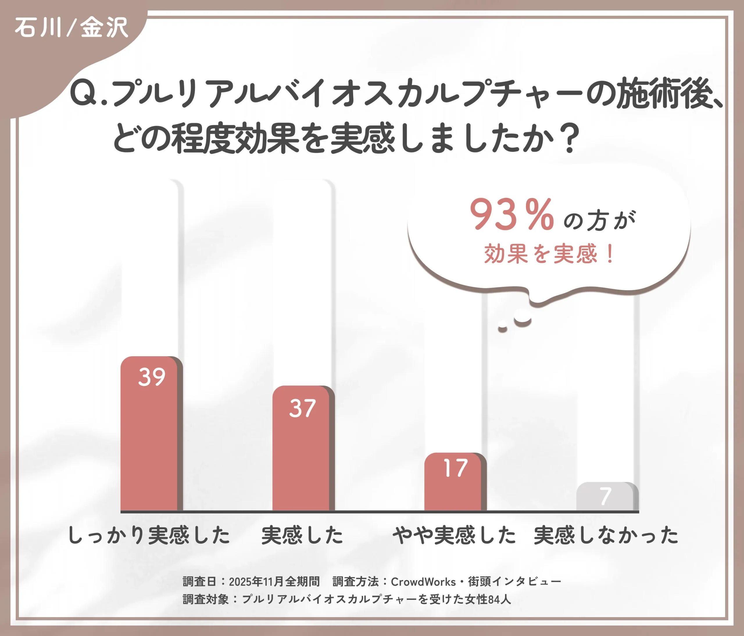 プルリアルバイオスカルプチャー施術後の効果実感に関するアンケート調査