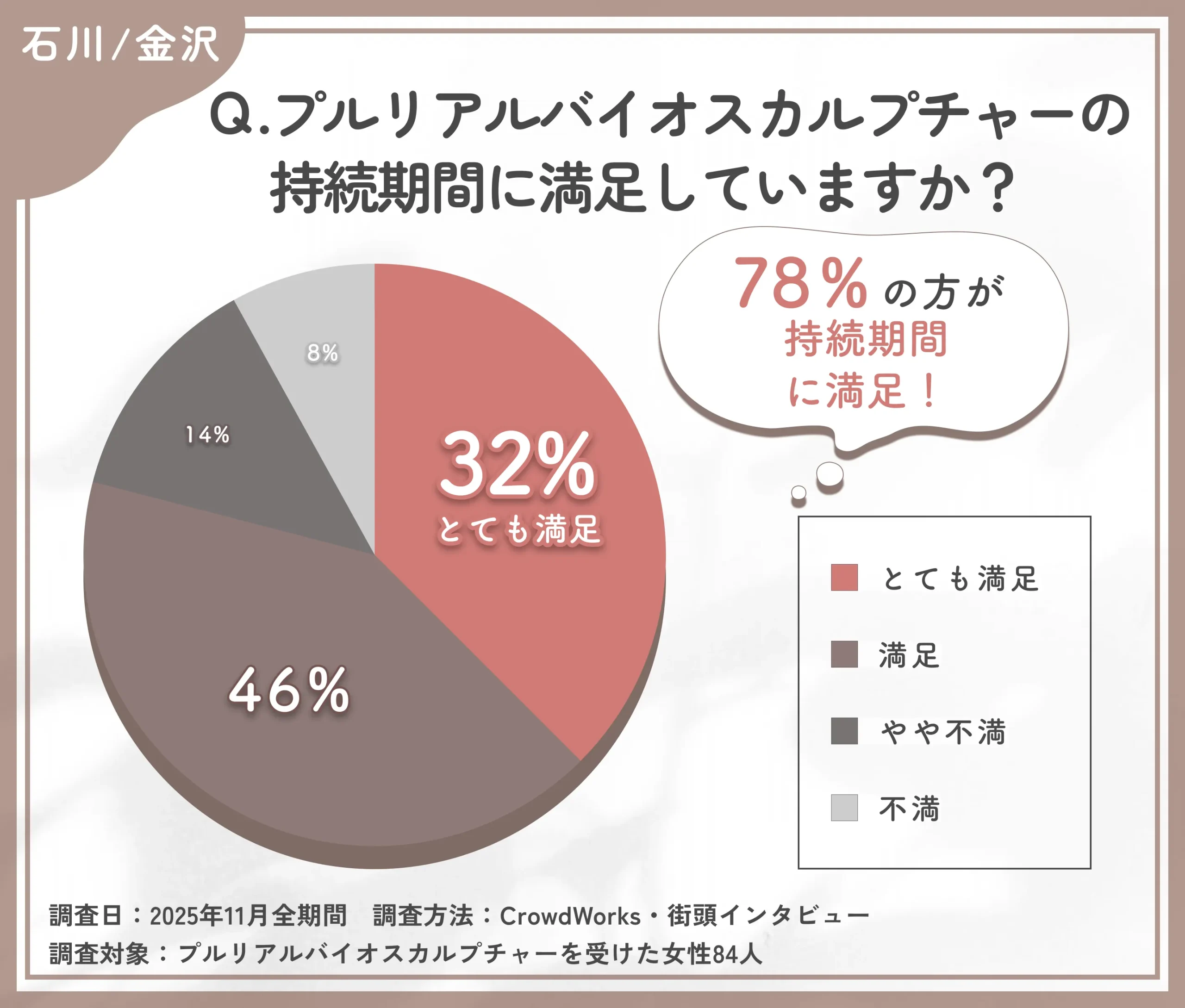 プルリアルバイオスカルプチャーの持続期間満足度に関するアンケート調査